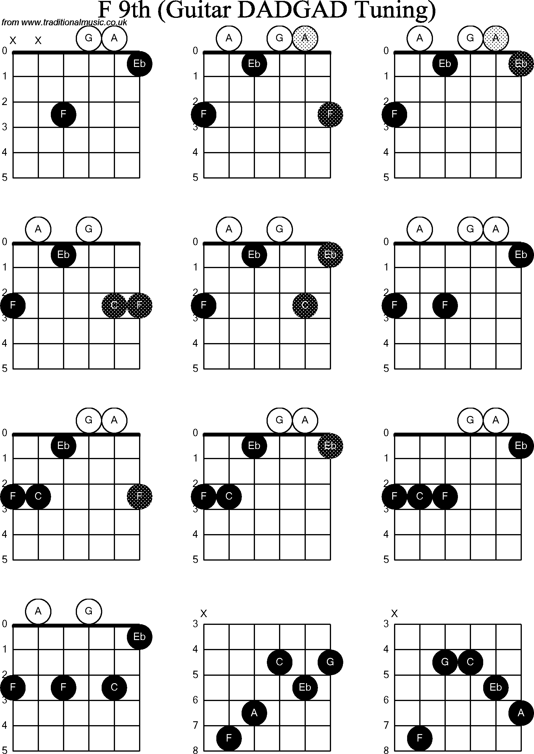 Chord Diagrams for D Modal Guitar(DADGAD), F9th