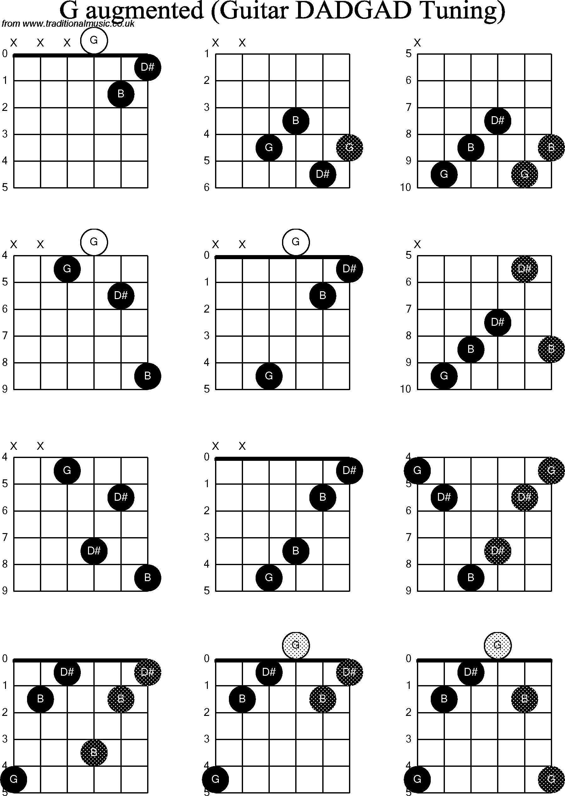 Chord Diagrams for D Modal Guitar(DADGAD), G Augmented