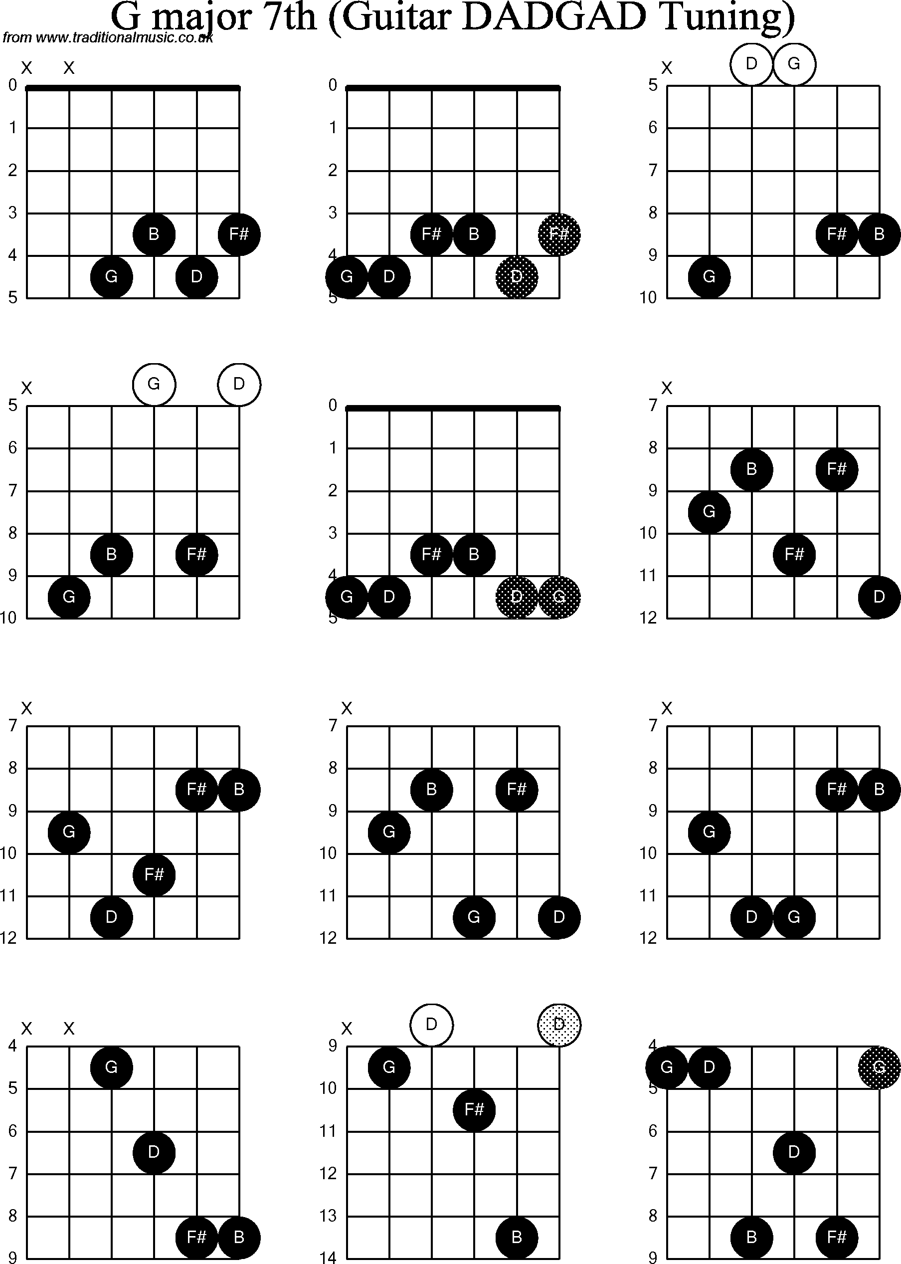 Chord Diagrams for D Modal Guitar(DADGAD), G Major7th