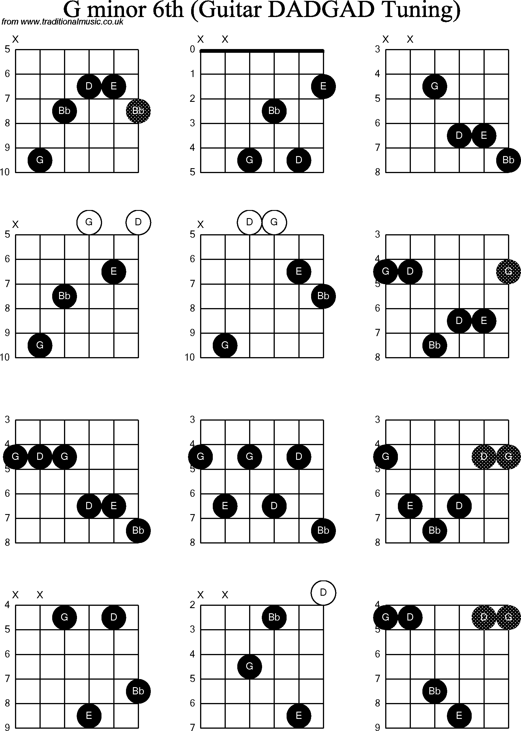 Chord Diagrams for D Modal Guitar(DADGAD), G Minor6th