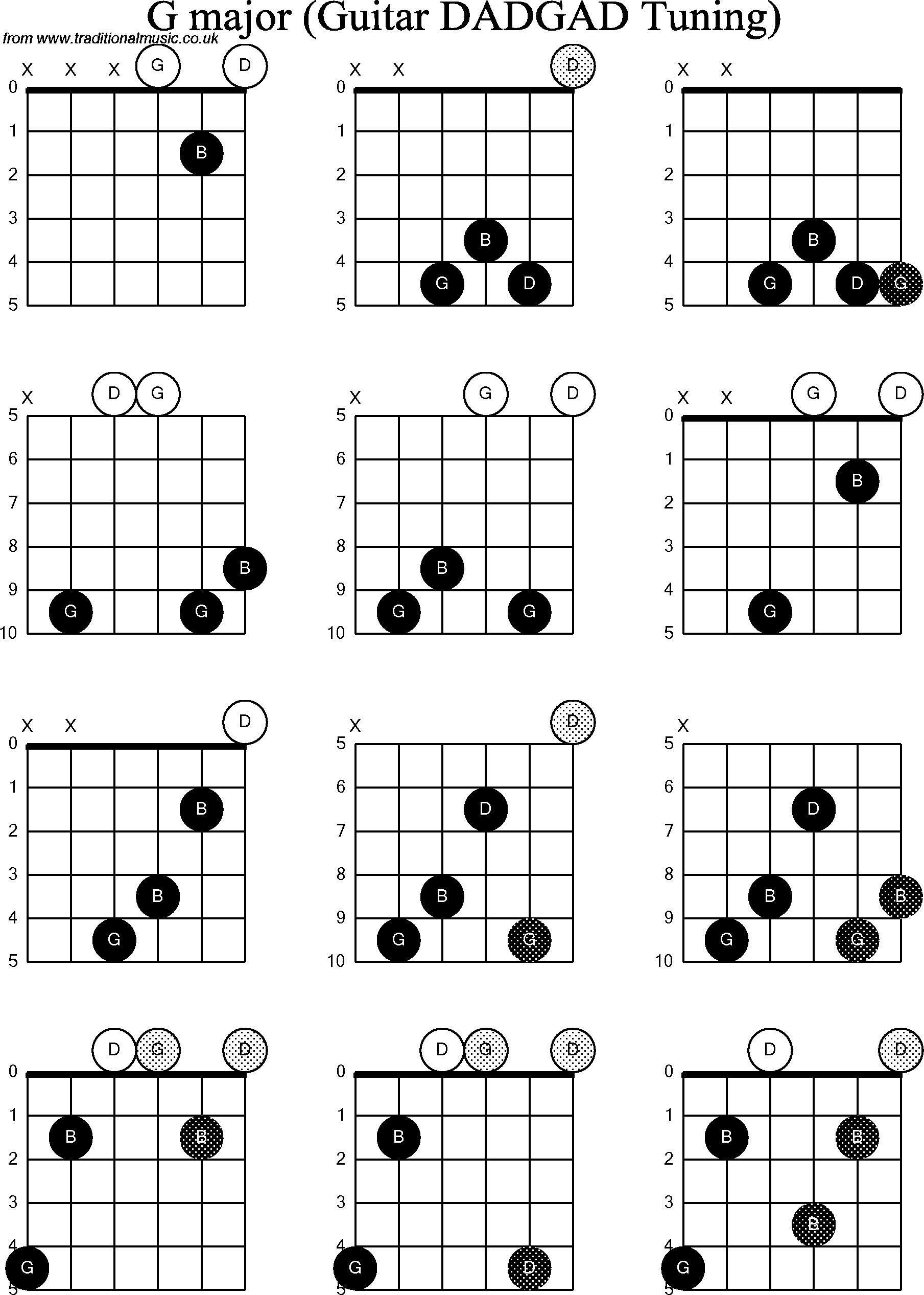 Chord Diagrams for D Modal Guitar(DADGAD), G