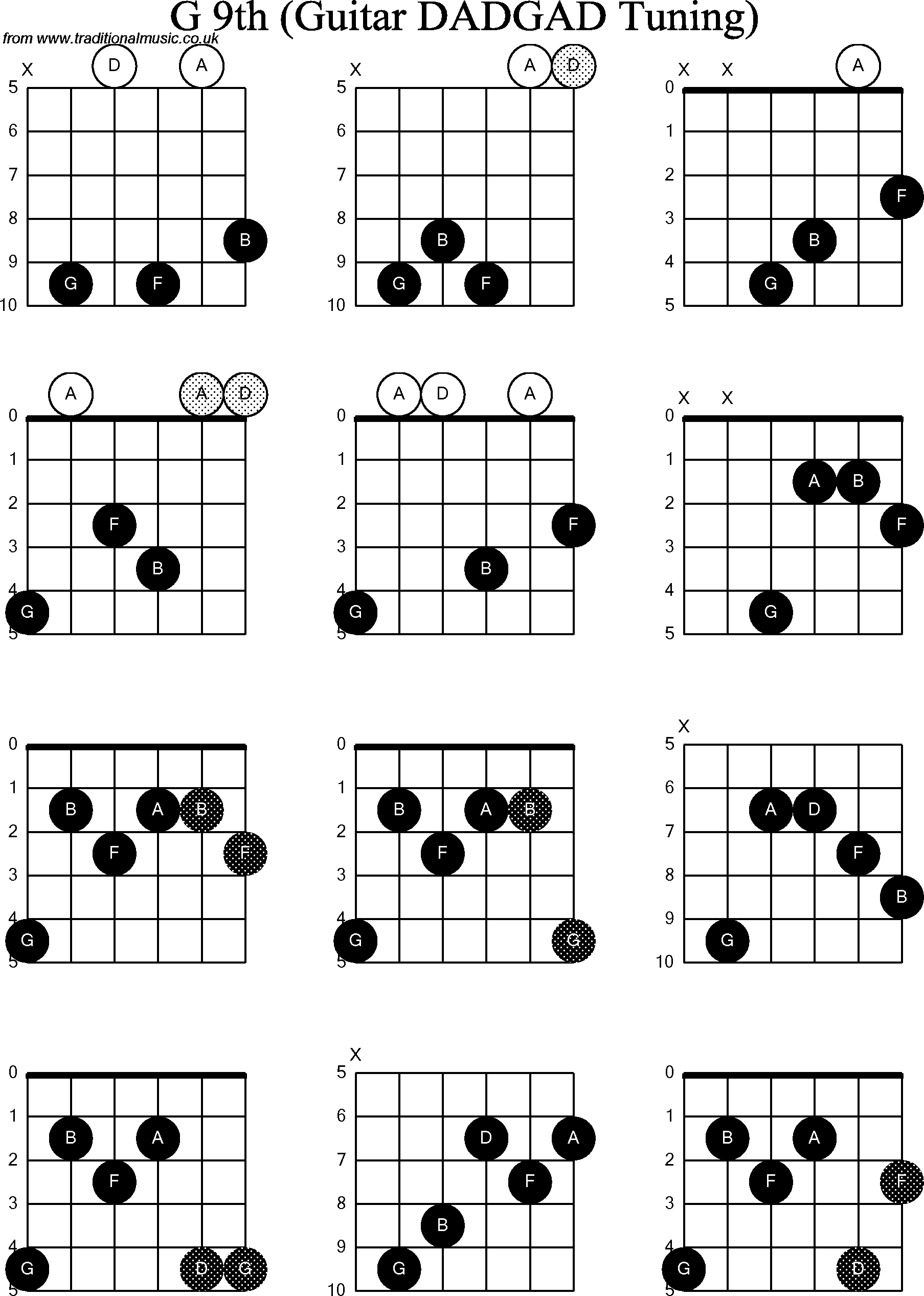 Chord Diagrams for D Modal Guitar(DADGAD) G9th.