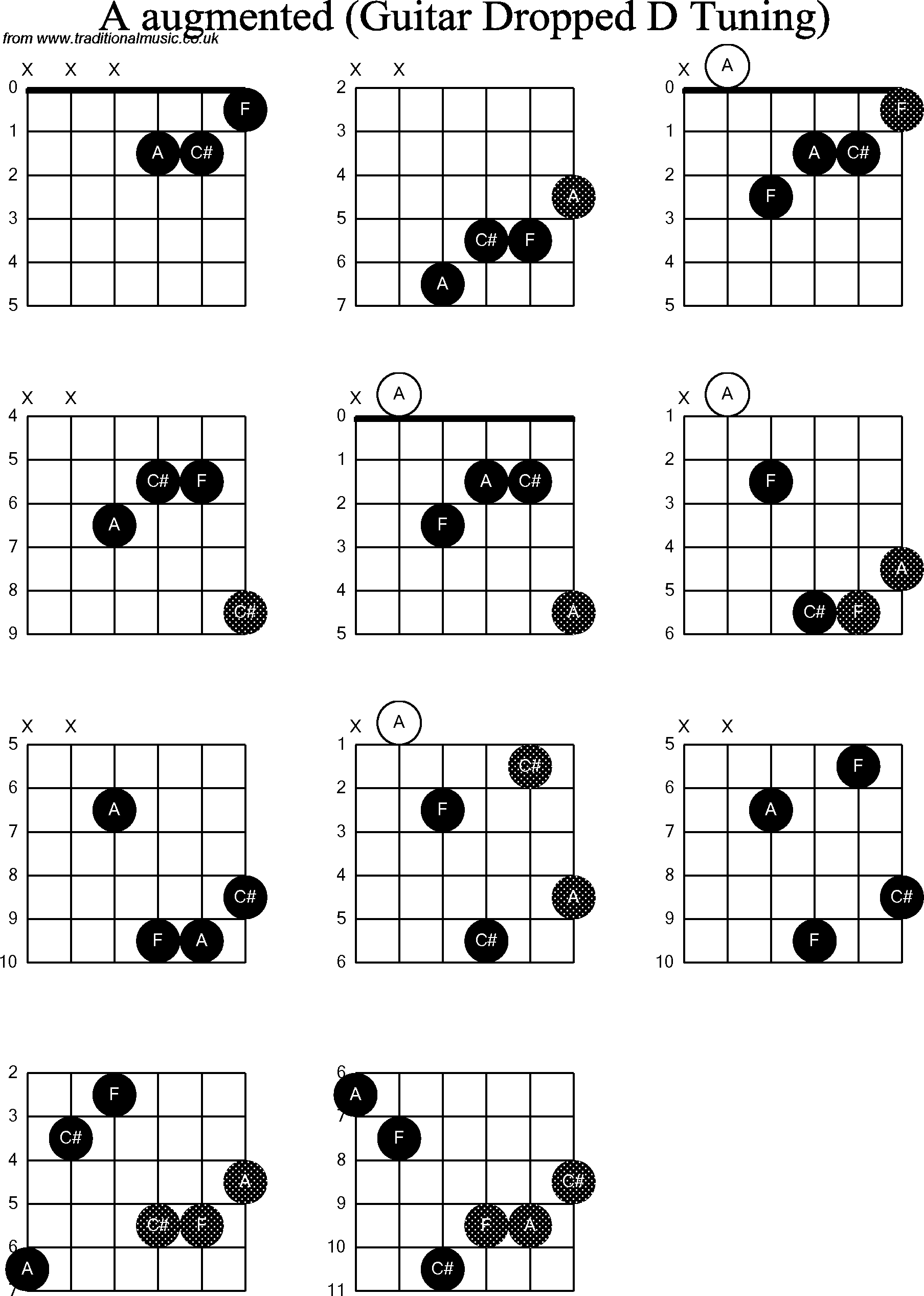 Chord diagrams for dropped D Guitar(DADGBE), A Augmented