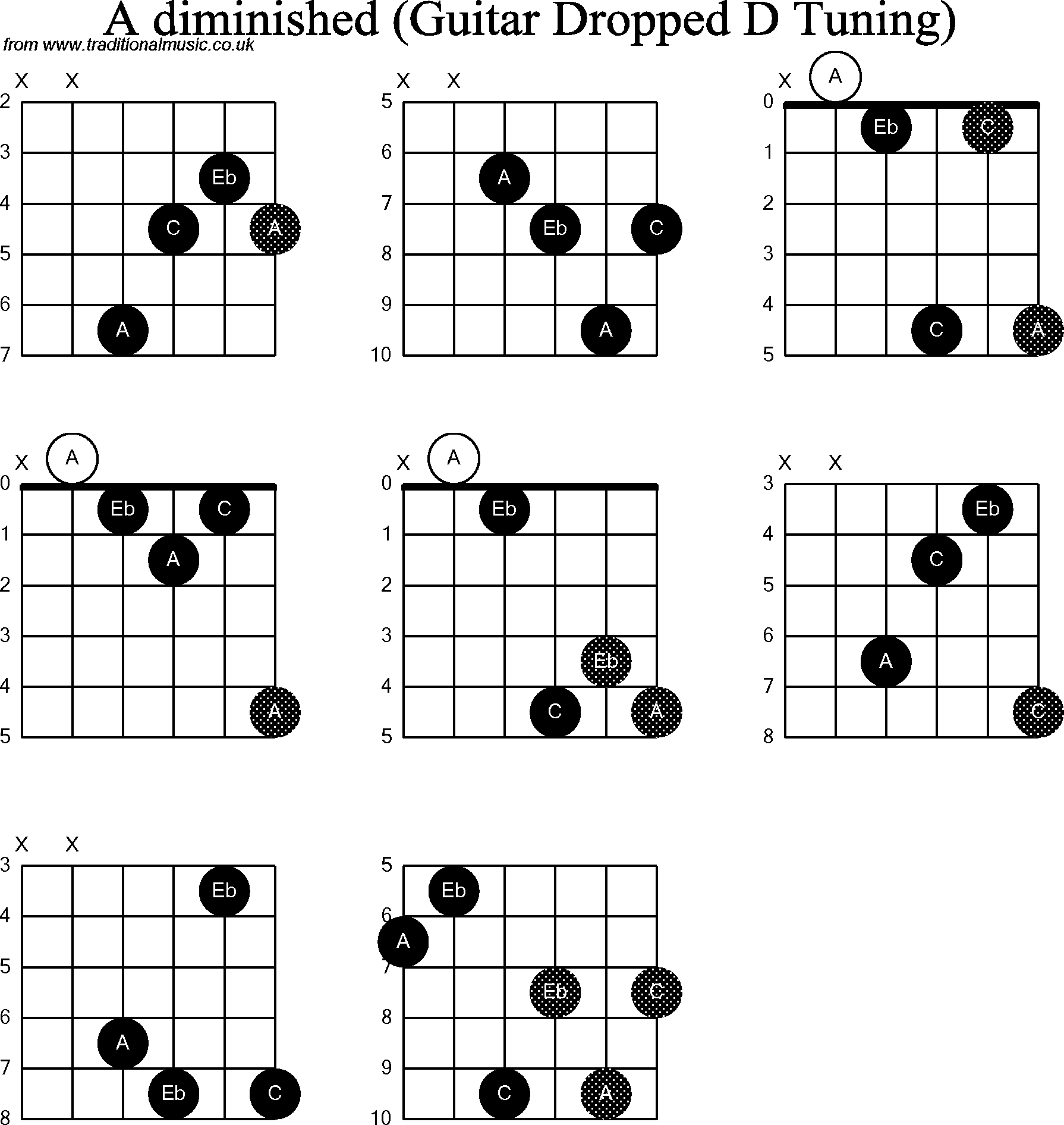 Chord diagrams for dropped D Guitar(DADGBE), A Diminished