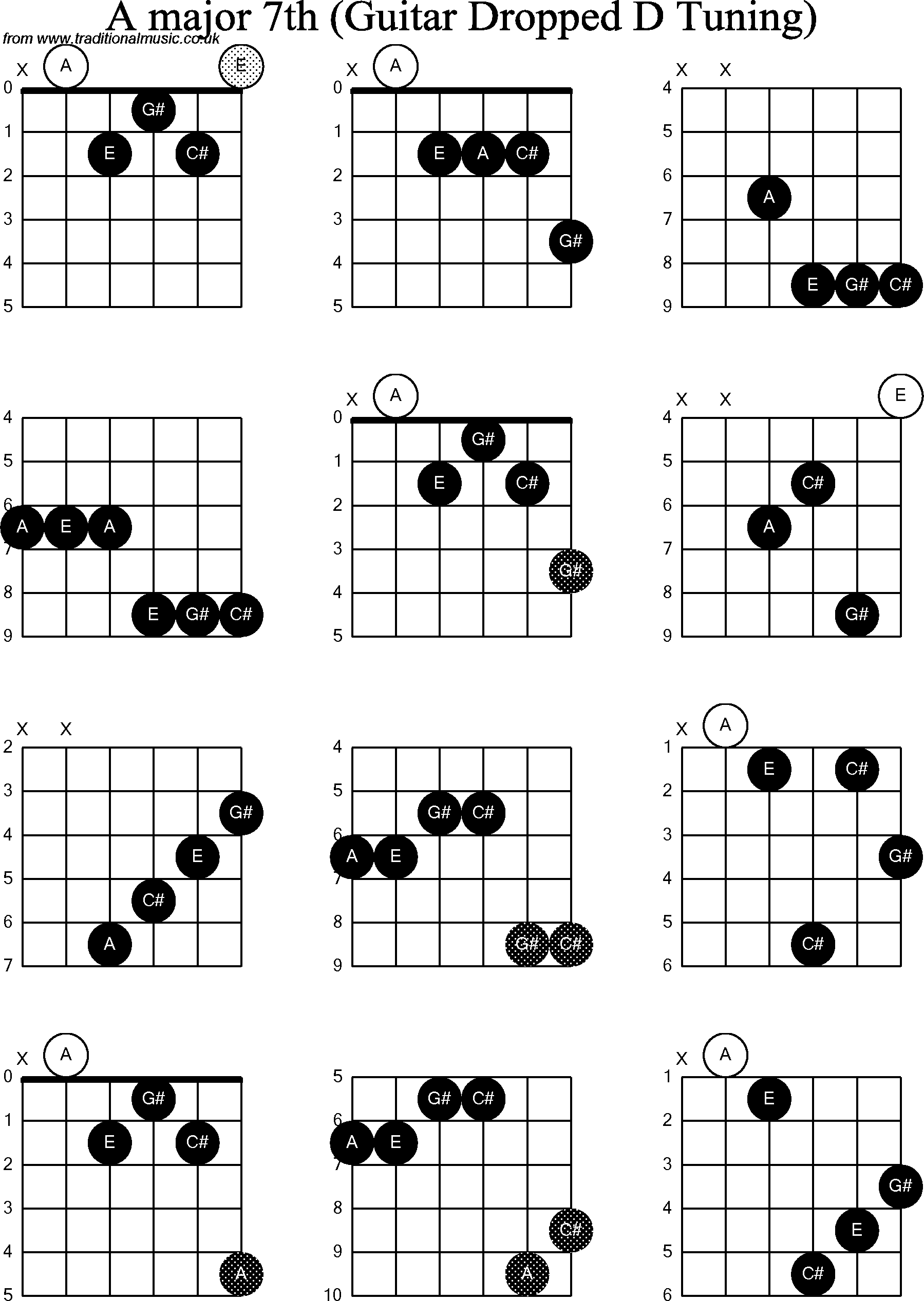 Chord diagrams for dropped D Guitar(DADGBE), A Major7th