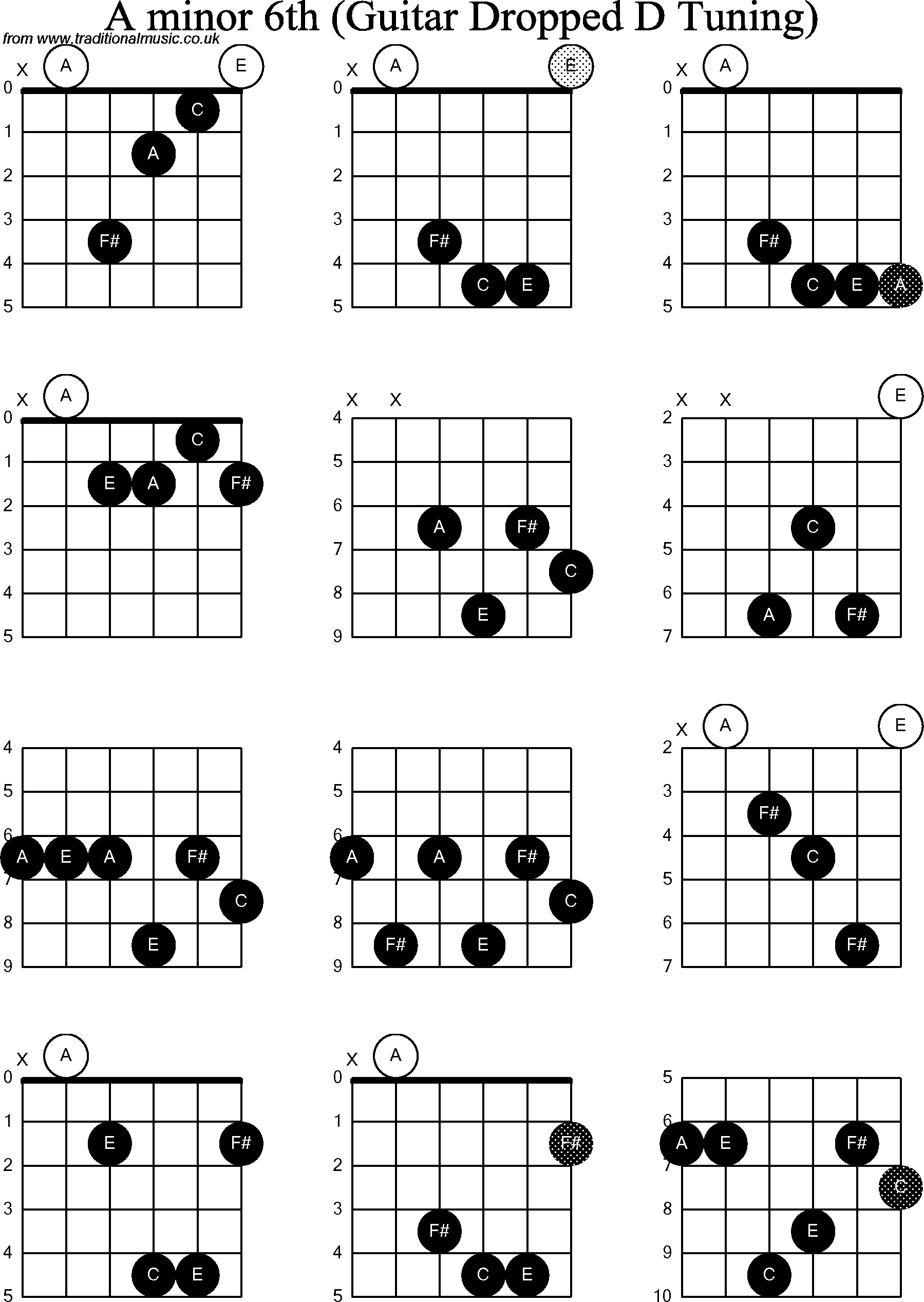 Chord diagrams for dropped D Guitar(DADGBE), A Minor6th