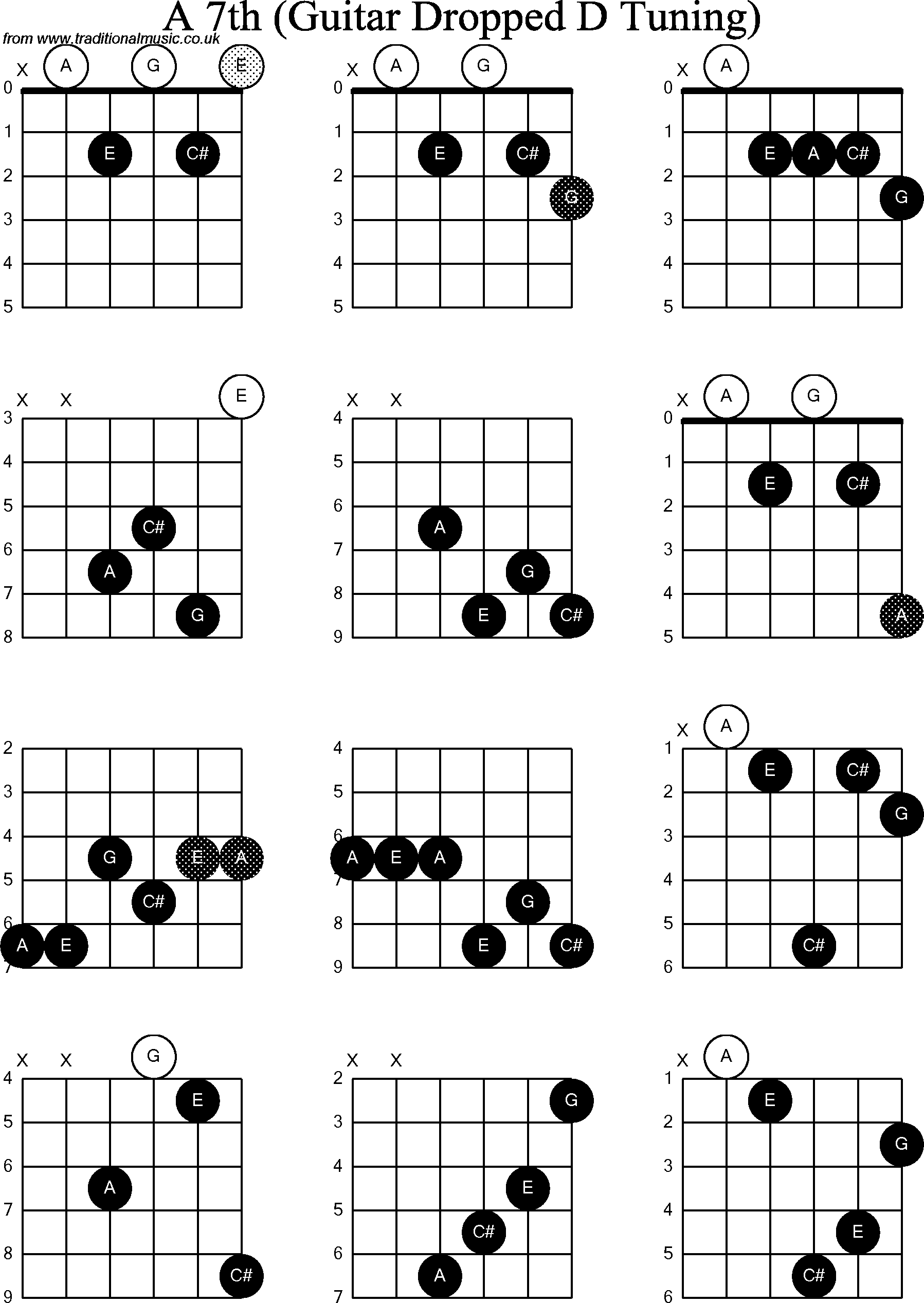 Chord diagrams for Dropped D Guitar(DADGBE), D Minor