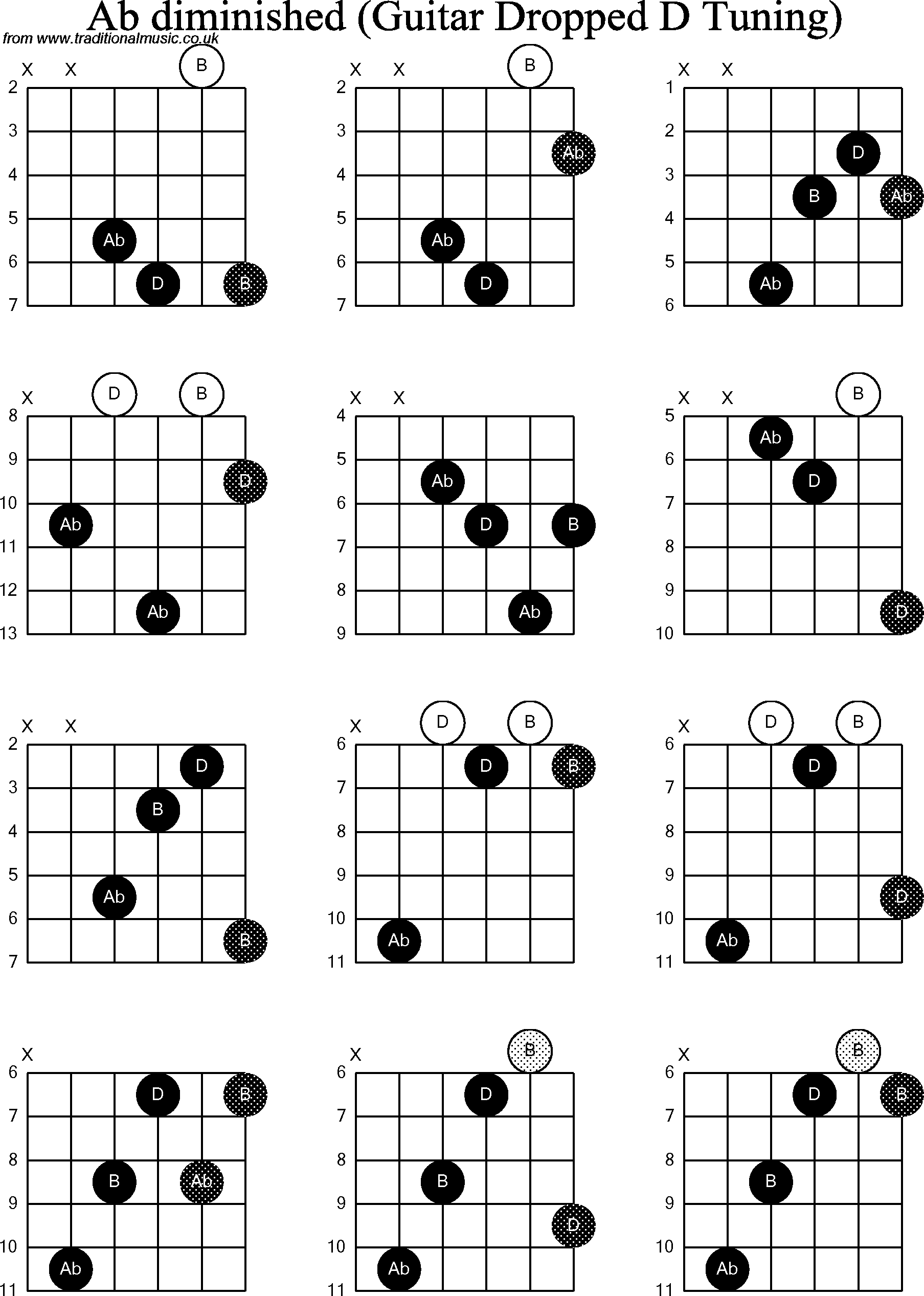 Chord diagrams for dropped D Guitar(DADGBE), Ab Diminished