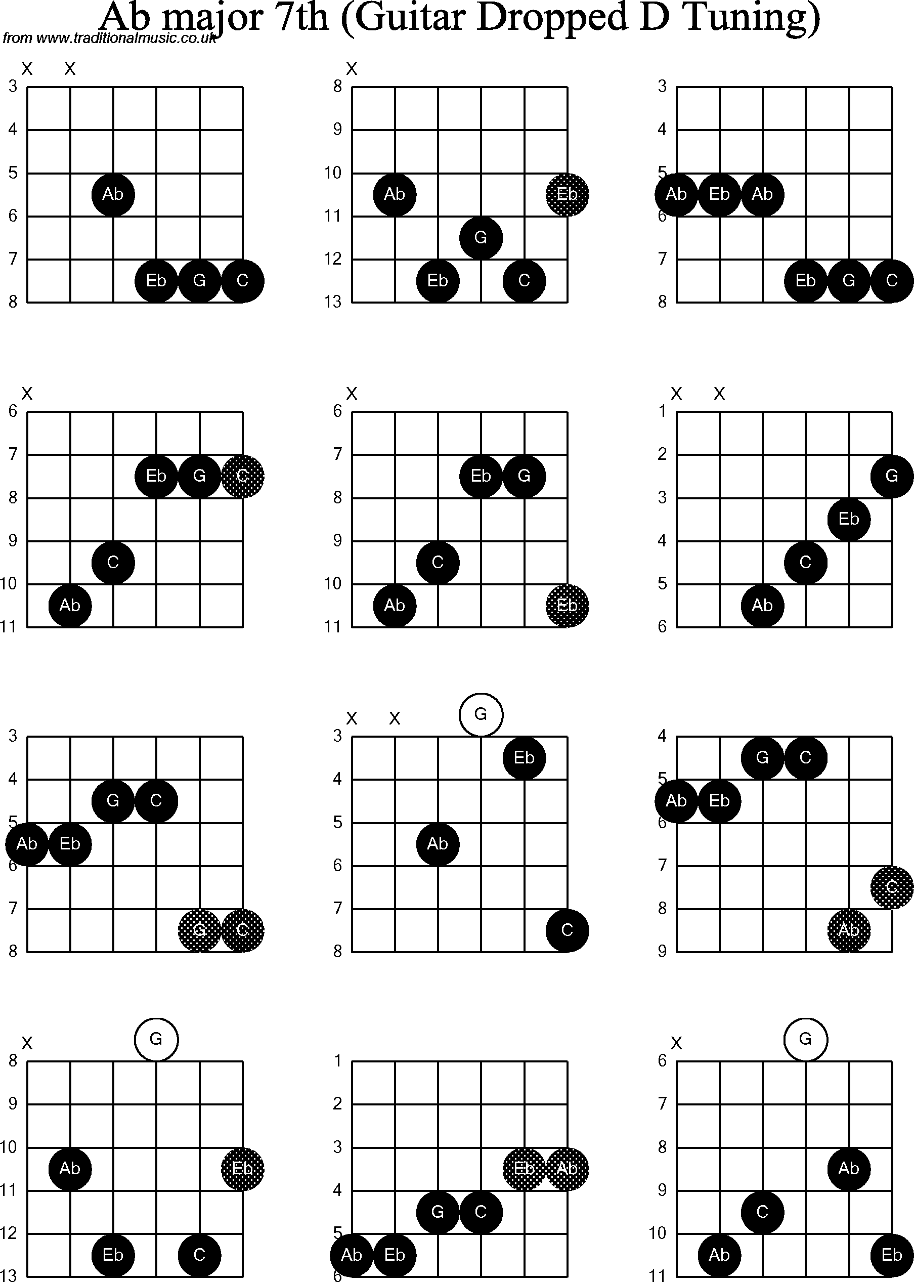 Chord diagrams for dropped D Guitar(DADGBE), Ab Major7th