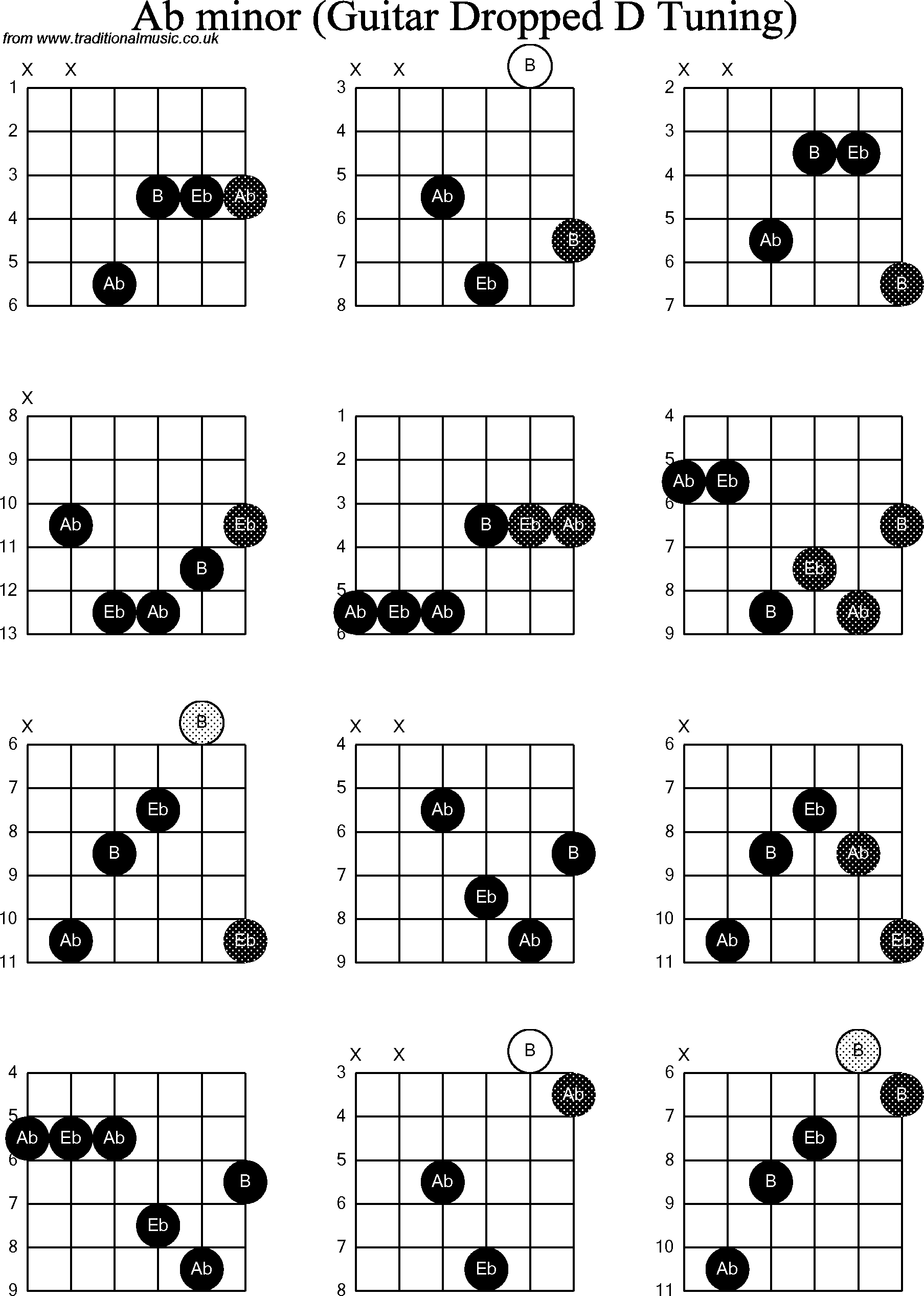 Chord diagrams for dropped D Guitar(DADGBE), Ab Minor