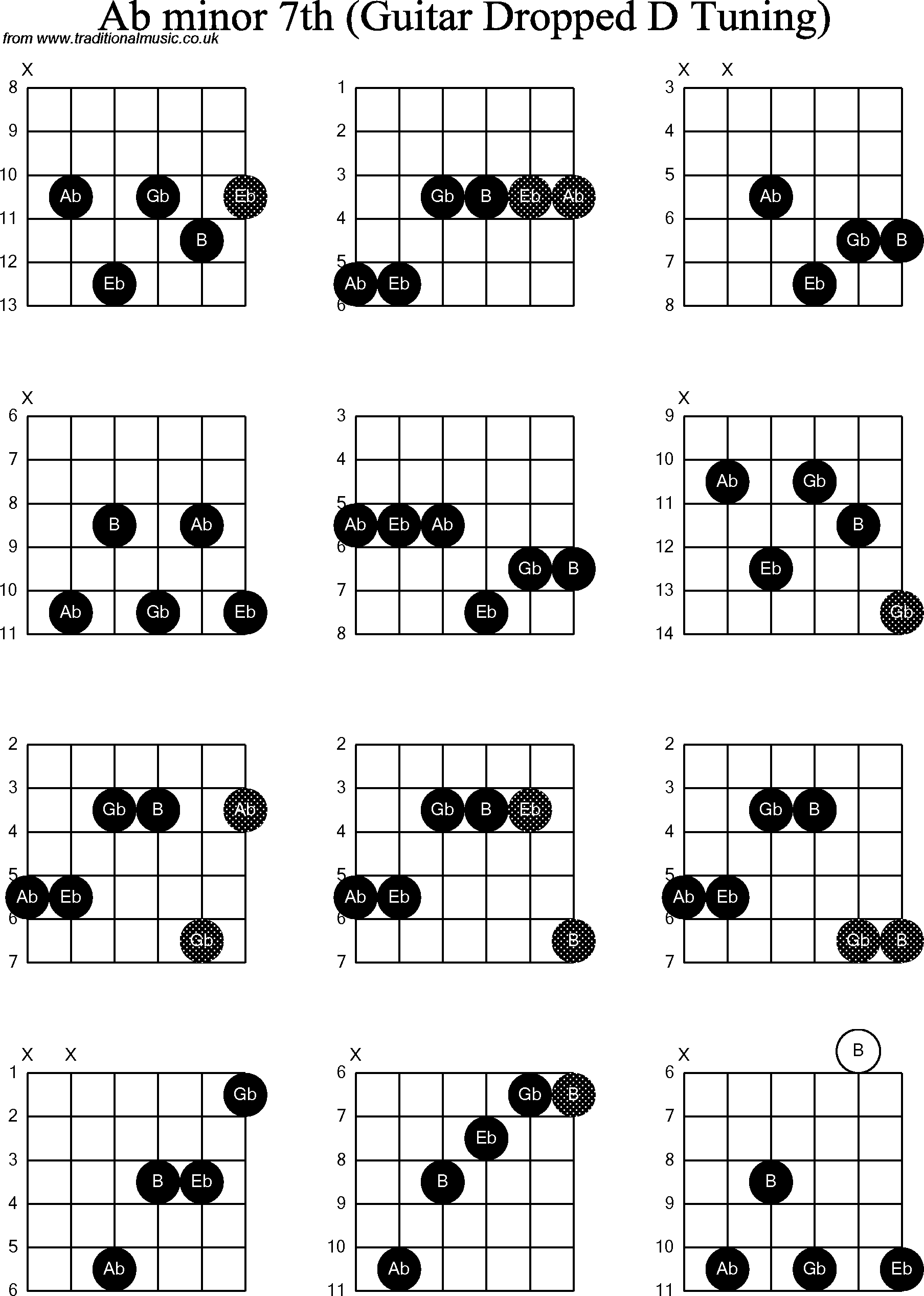 Chord diagrams for dropped D Guitar(DADGBE), Ab Minor7th