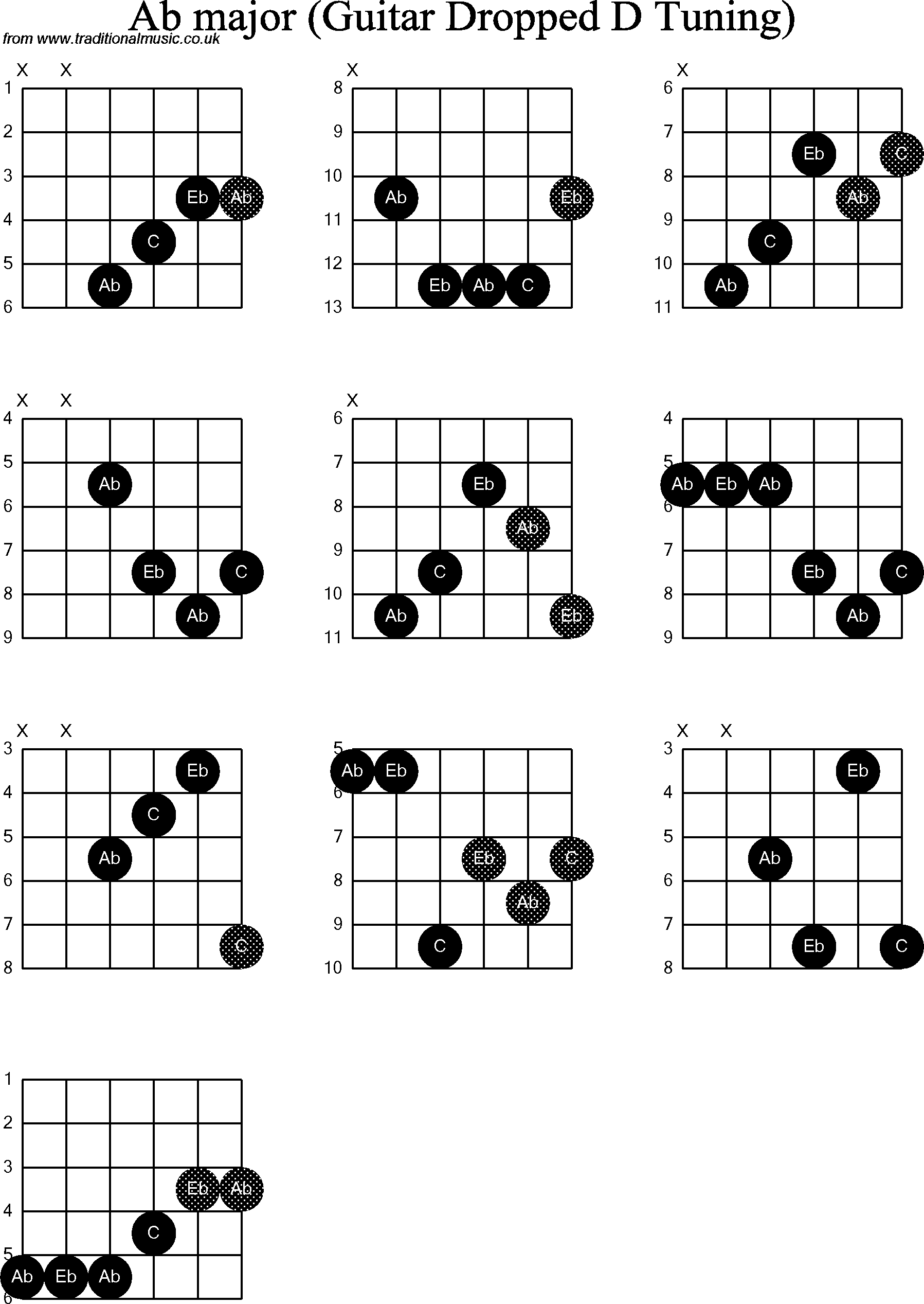 Chord diagrams for dropped D Guitar(DADGBE), Ab