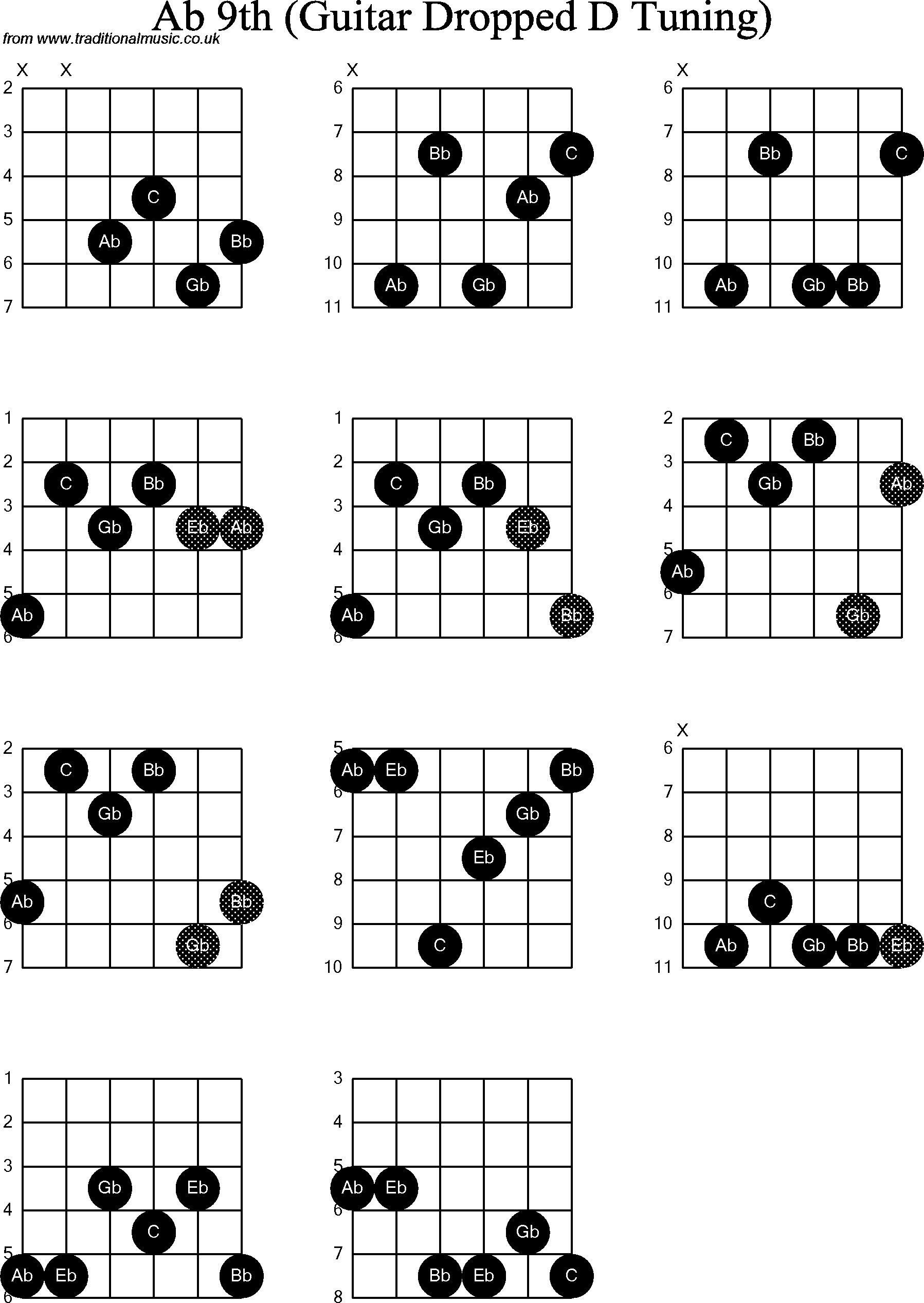 Chord diagrams for dropped D Guitar(DADGBE), Ab9th