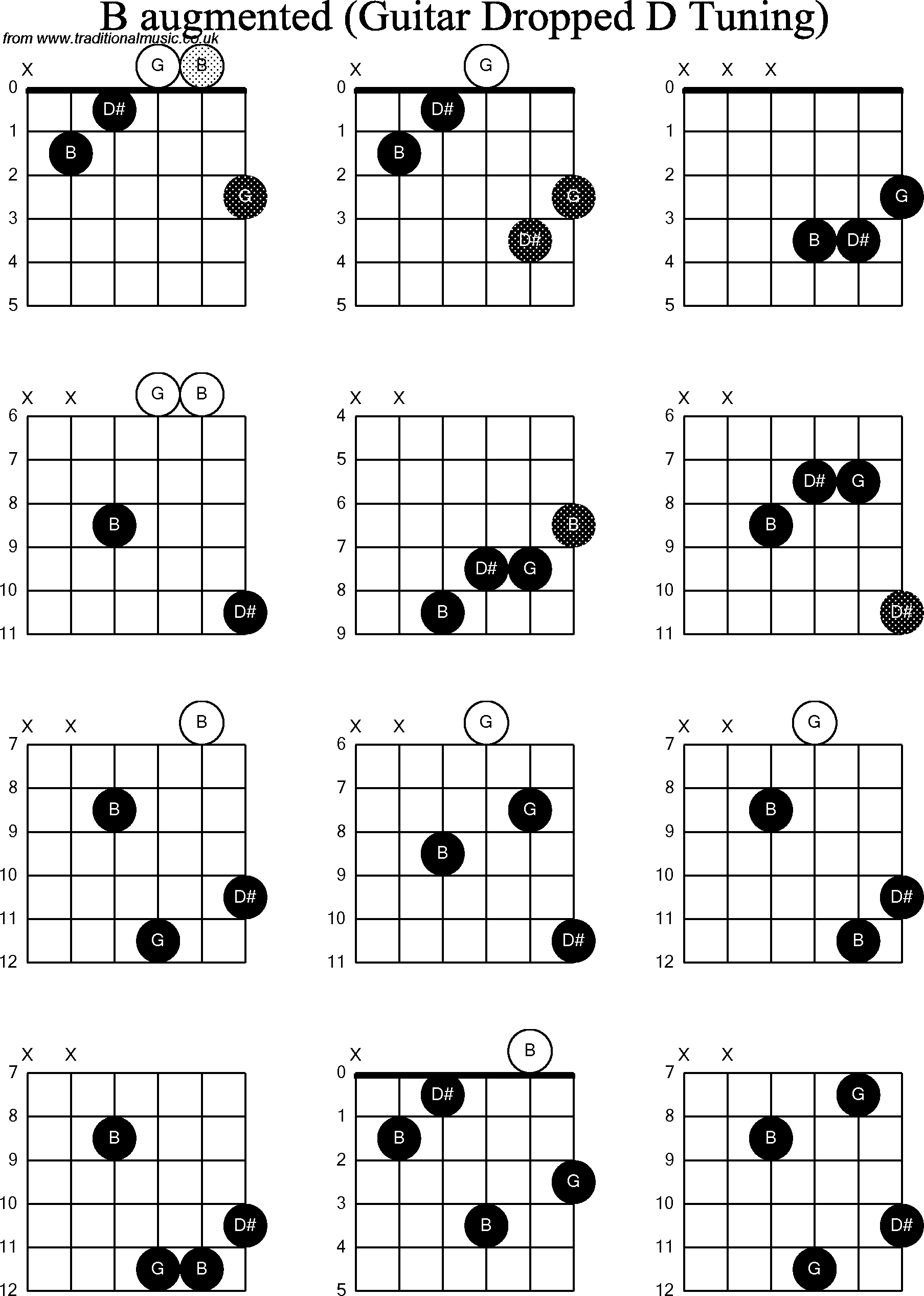 Chord diagrams for dropped D Guitar(DADGBE), B Augmented