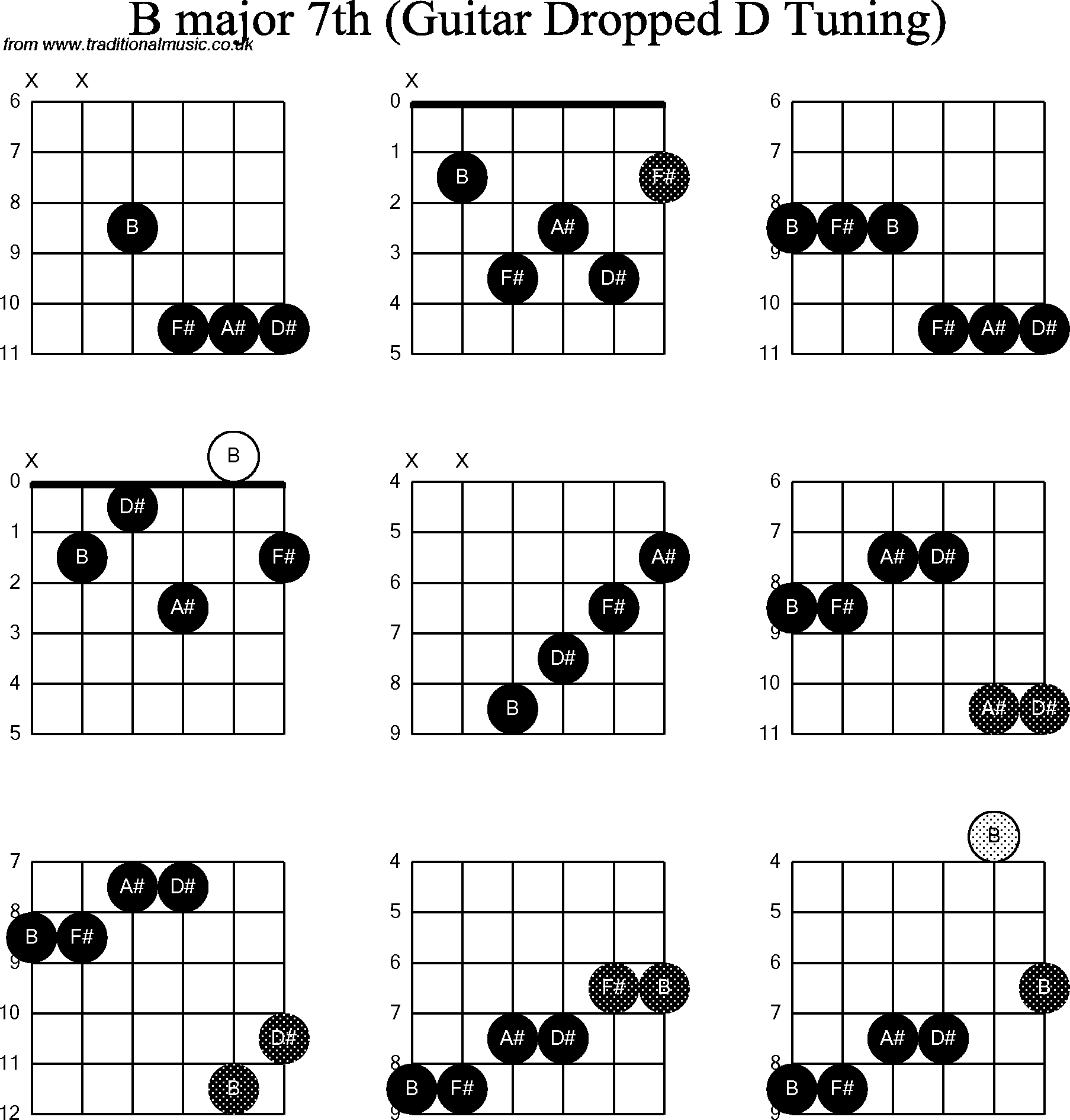Chord diagrams for dropped D Guitar(DADGBE), B Major7th
