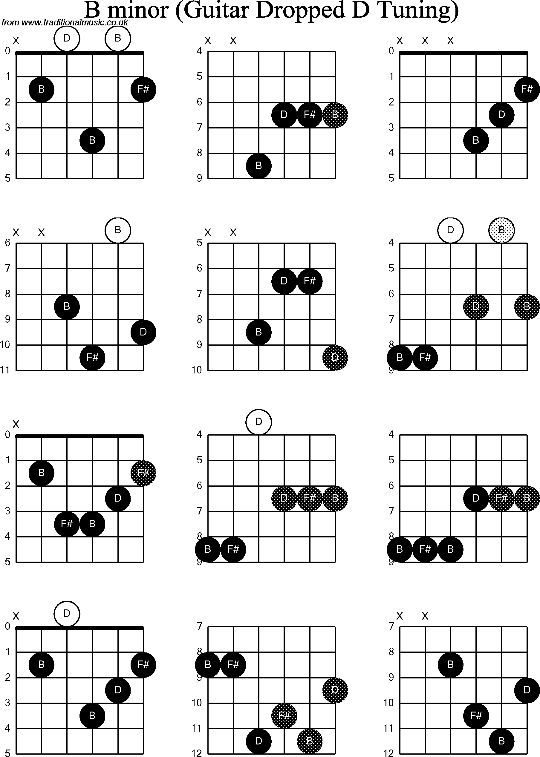 Chord diagrams for dropped D Guitar(DADGBE), B Minor