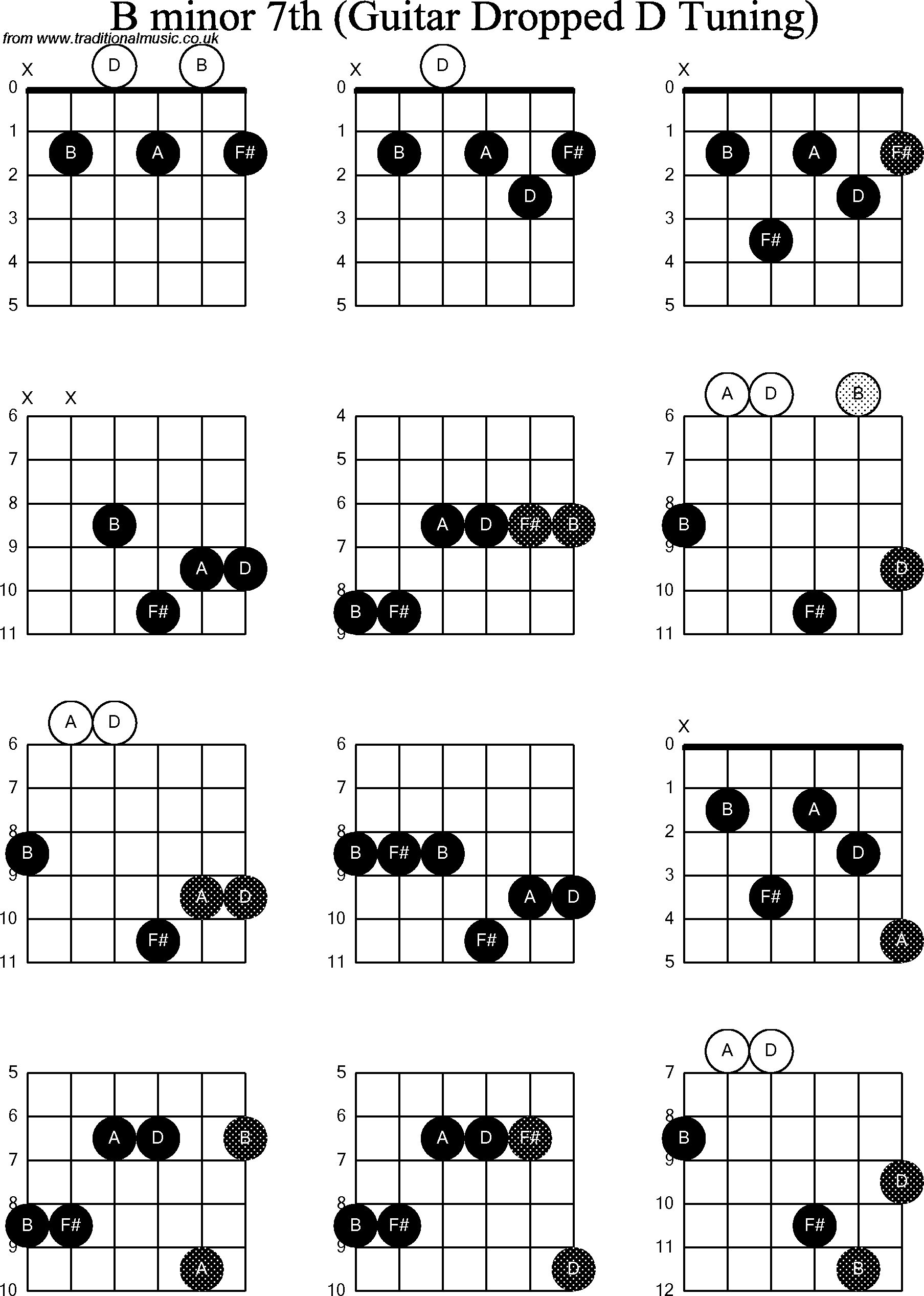 Chord diagrams for dropped D Guitar(DADGBE), B Minor7th