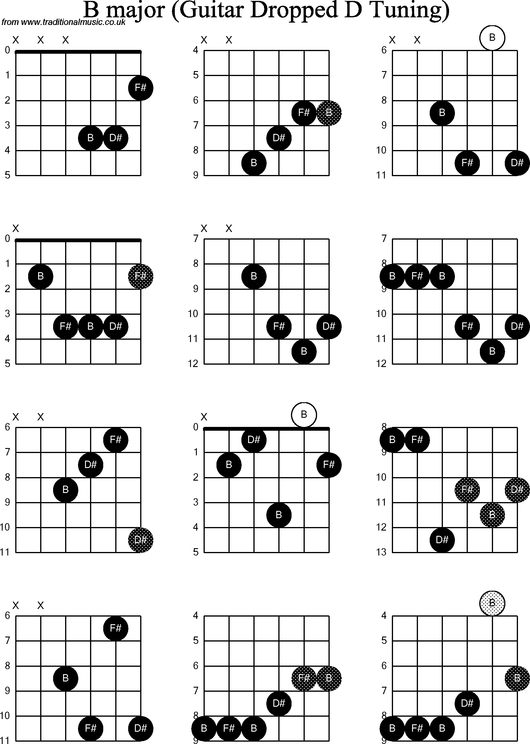 Chord diagrams for dropped D Guitar(DADGBE), B