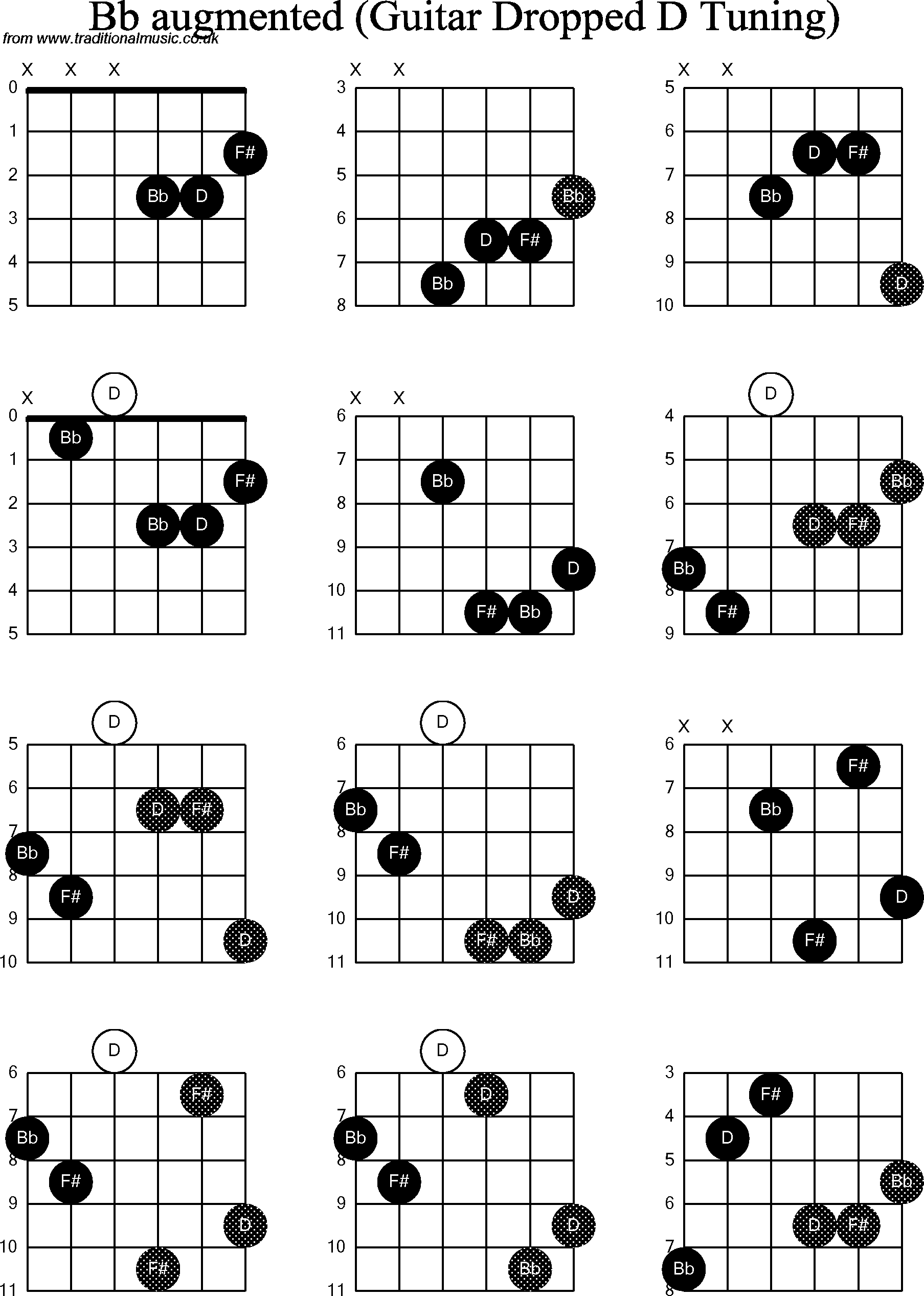 Chord diagrams for dropped D Guitar(DADGBE), Bb Augmented