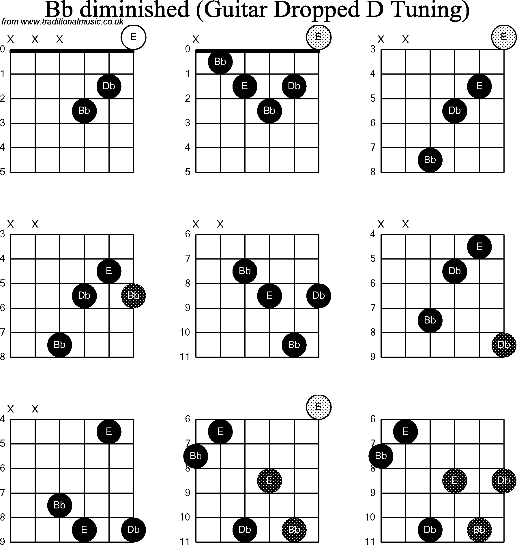 Chord diagrams for dropped D Guitar(DADGBE), Bb Diminished