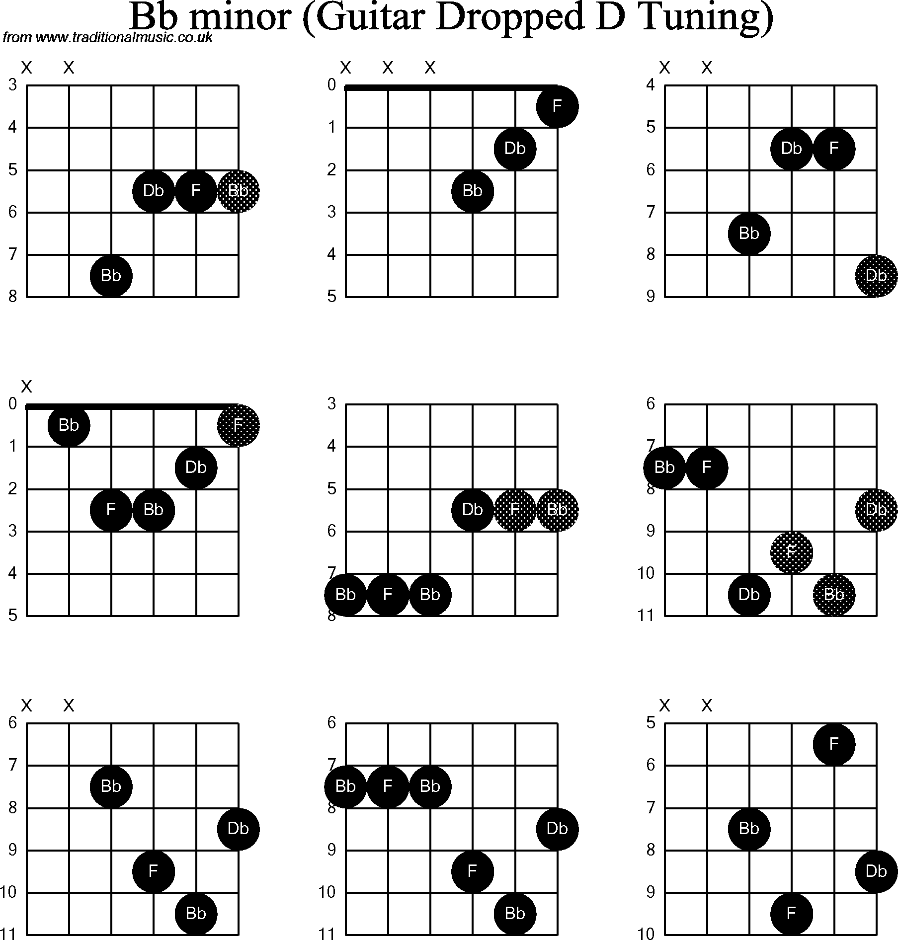 Chord diagrams for Dropped D Guitar(DADGBE), D Minor7th