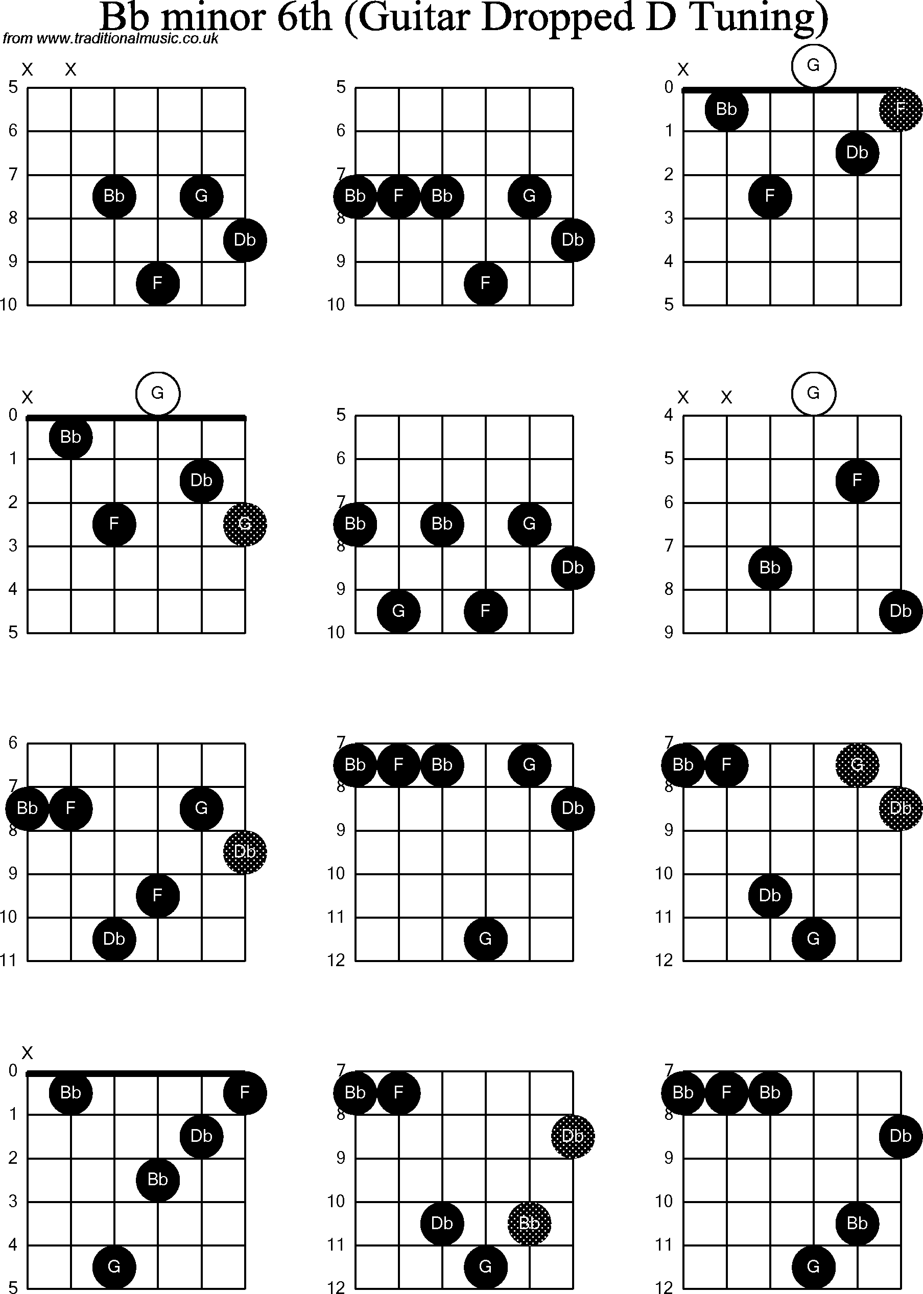 Chord diagrams for dropped D Guitar(DADGBE), Bb Minor6th