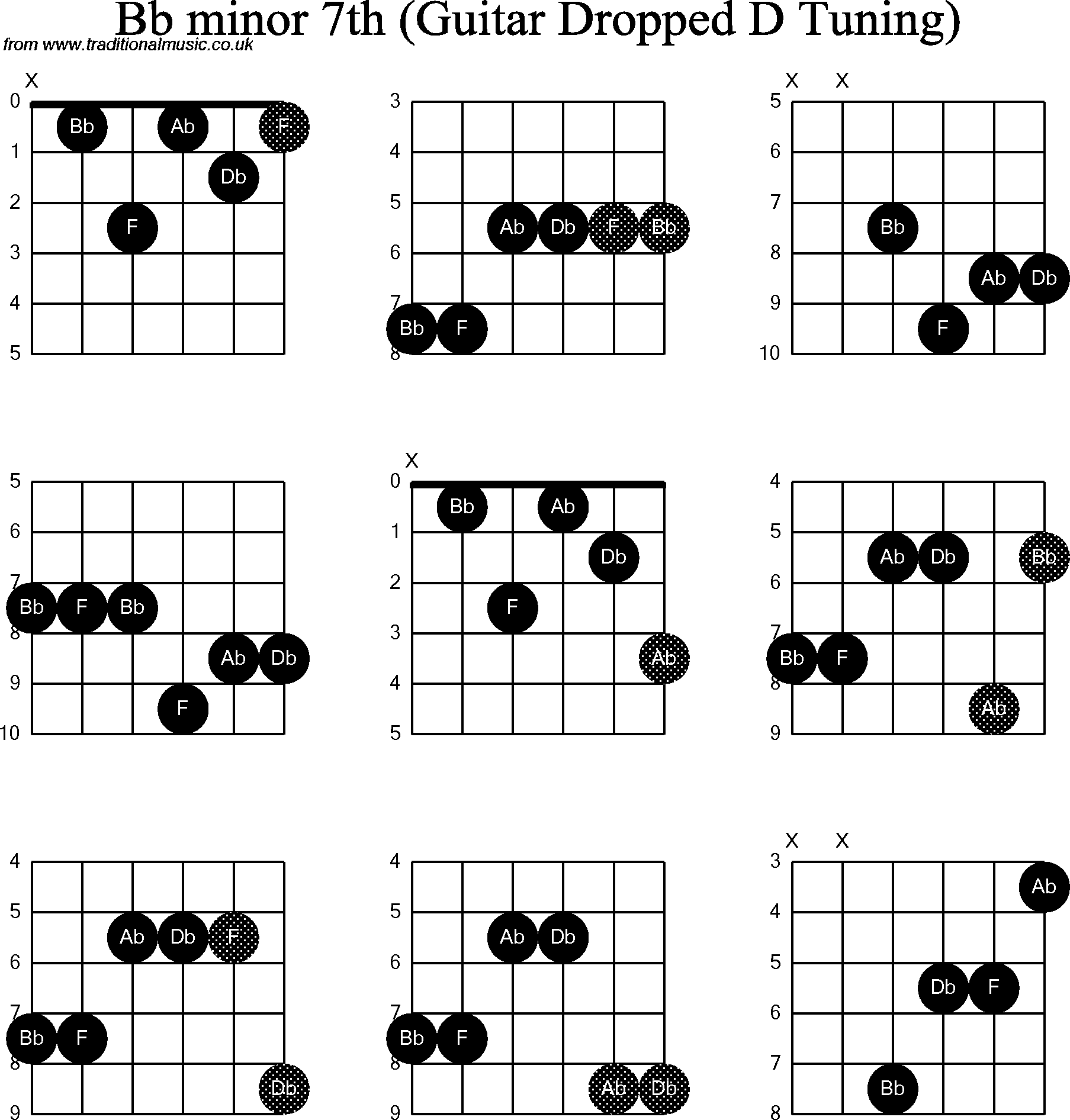 Chord diagrams for dropped D Guitar(DADGBE), Bb Minor7th