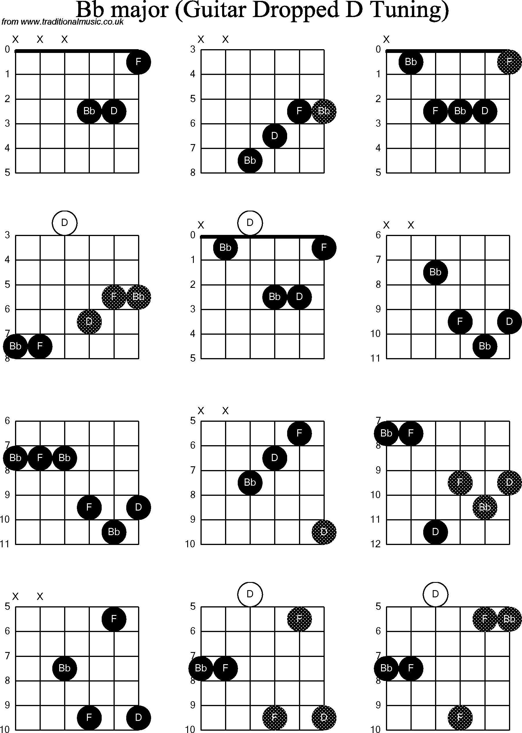 Chord diagrams for dropped D Guitar(DADGBE), Bb