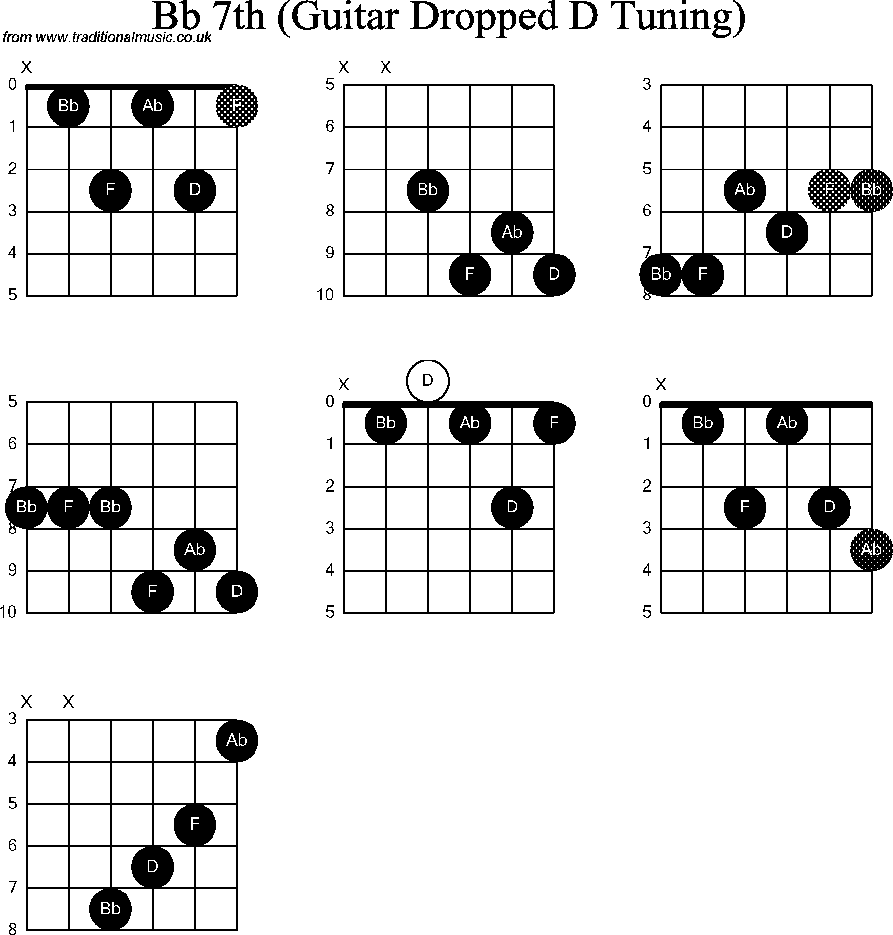 Chord diagrams for dropped D Guitar(DADGBE), Bb7th