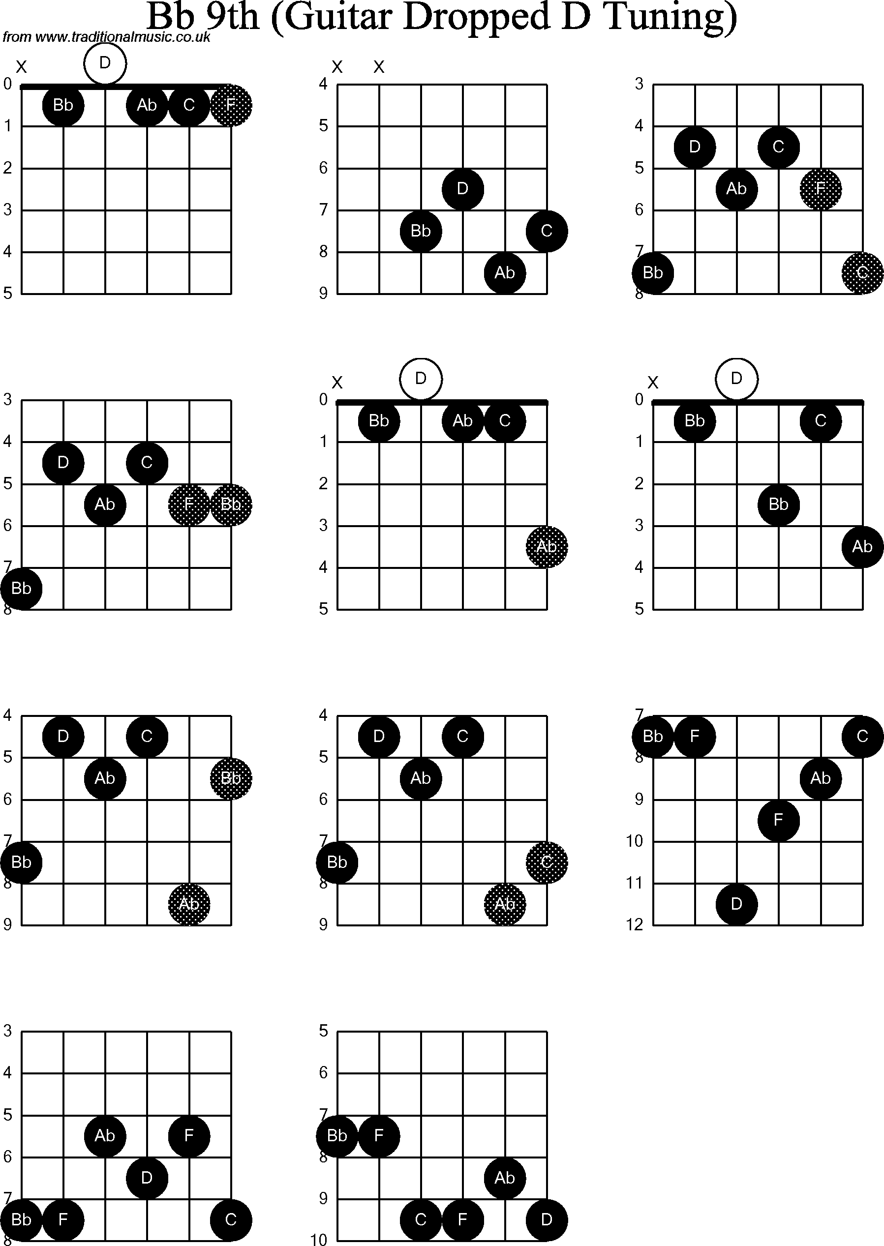 Chord diagrams for dropped D Guitar(DADGBE), Bb9th