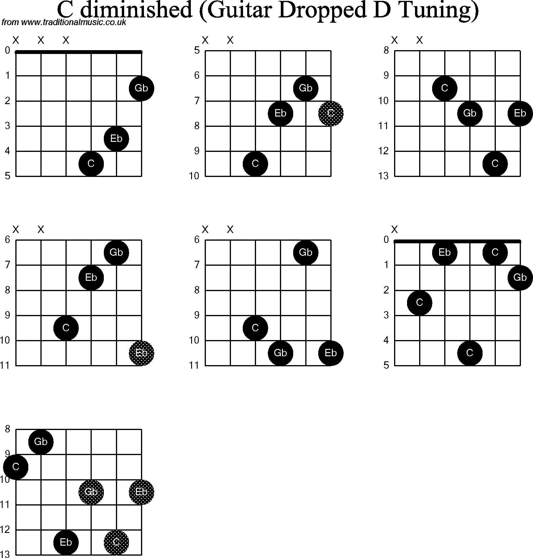 Chord diagrams for dropped D Guitar(DADGBE), C Diminished