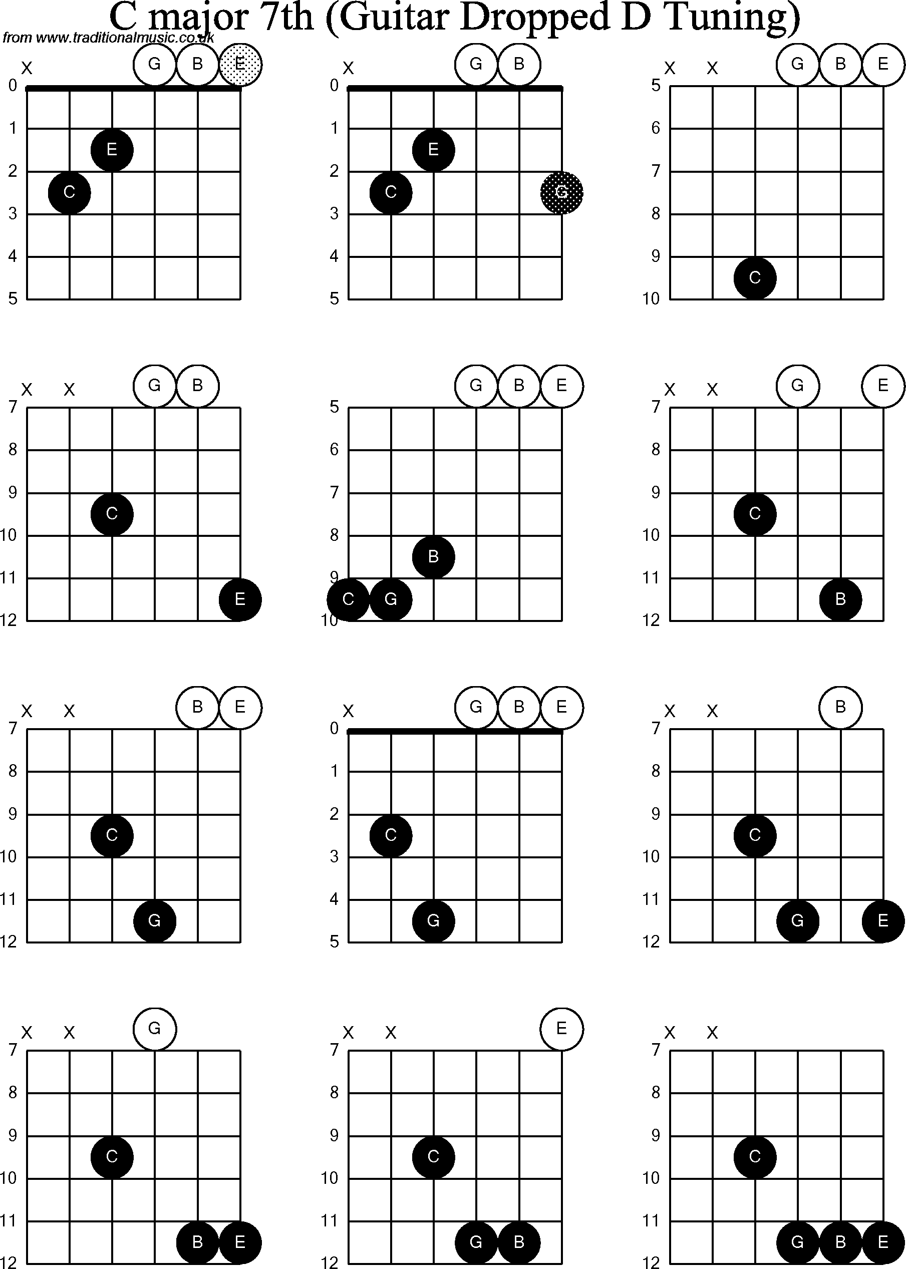 Chord diagrams for dropped D Guitar(DADGBE), C Major7th