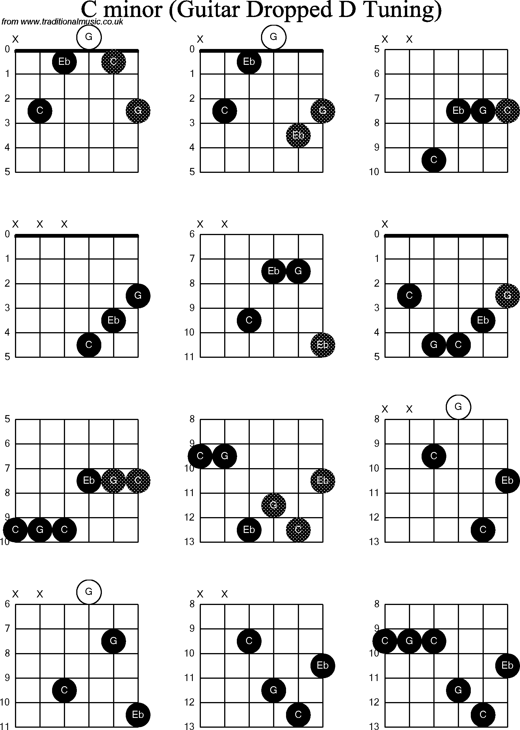 Chord diagrams for dropped D Guitar(DADGBE), C Minor