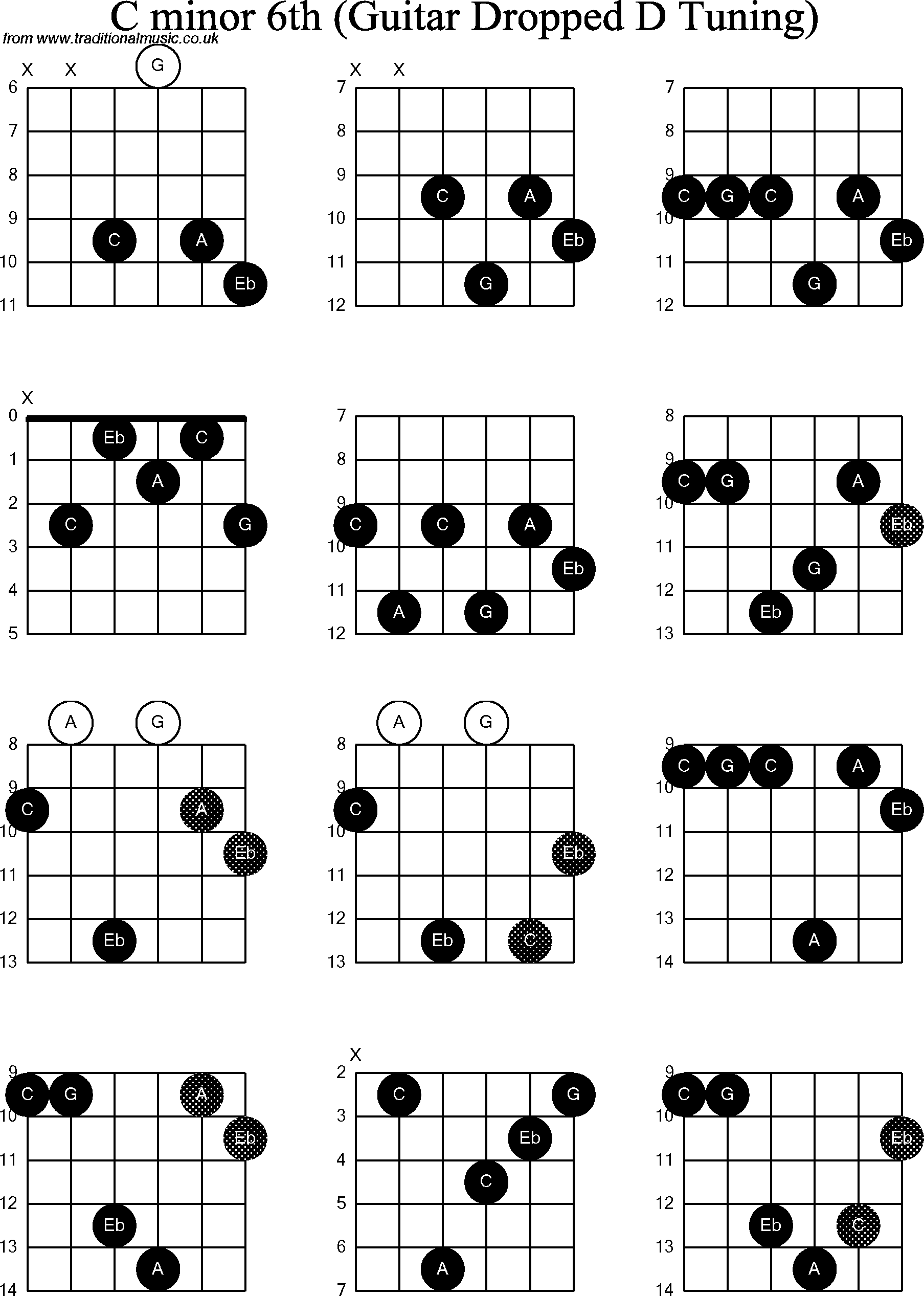 Chord diagrams for dropped D Guitar(DADGBE), C Minor6th