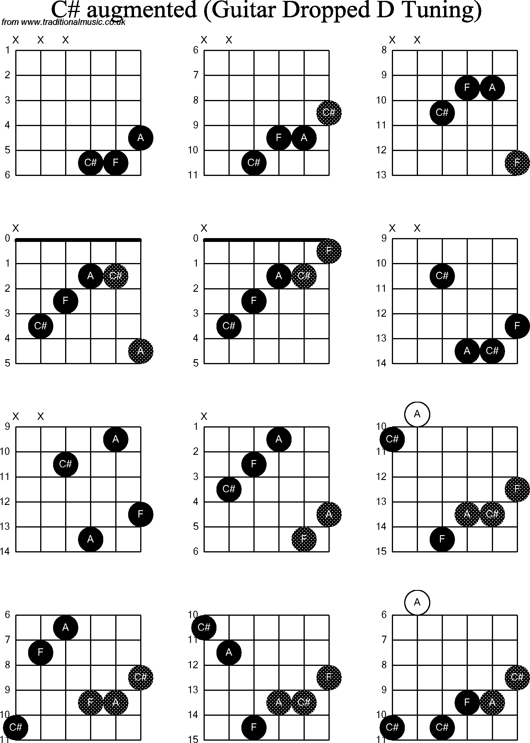 Chord diagrams for dropped D Guitar(DADGBE), C Sharp Augmented