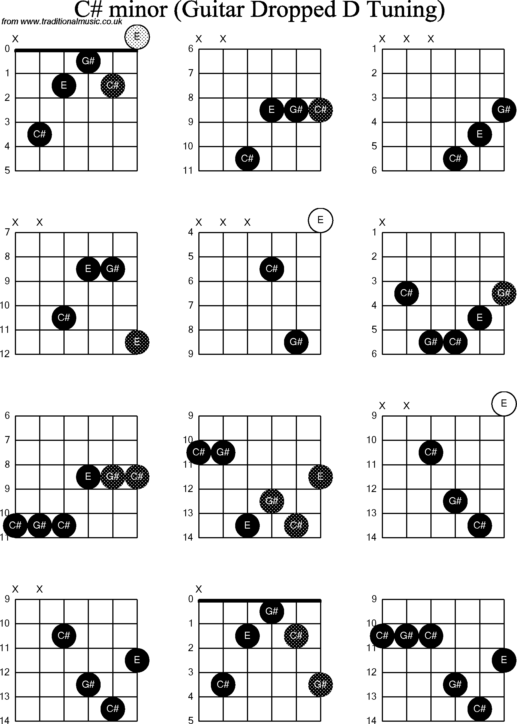 Chord diagrams for dropped D Guitar(DADGBE), C Sharp Minor