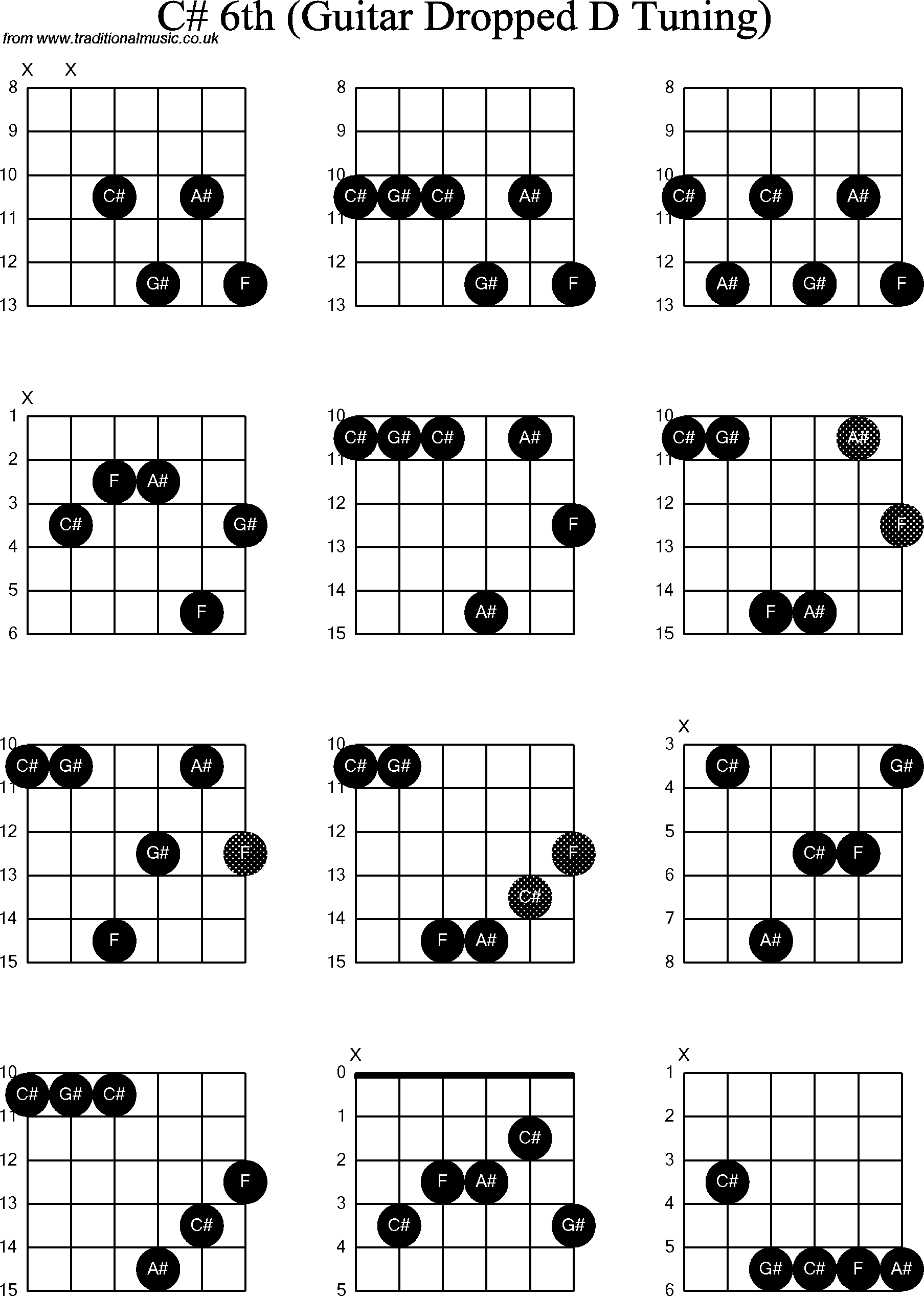 Chord diagrams for dropped D Guitar(DADGBE), C Sharp6th