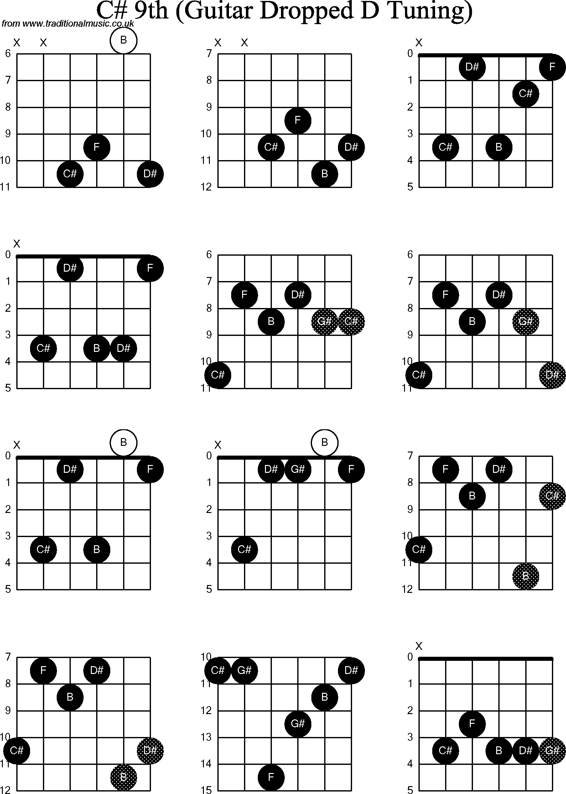 Chord diagrams for dropped D Guitar(DADGBE), C Sharp9th