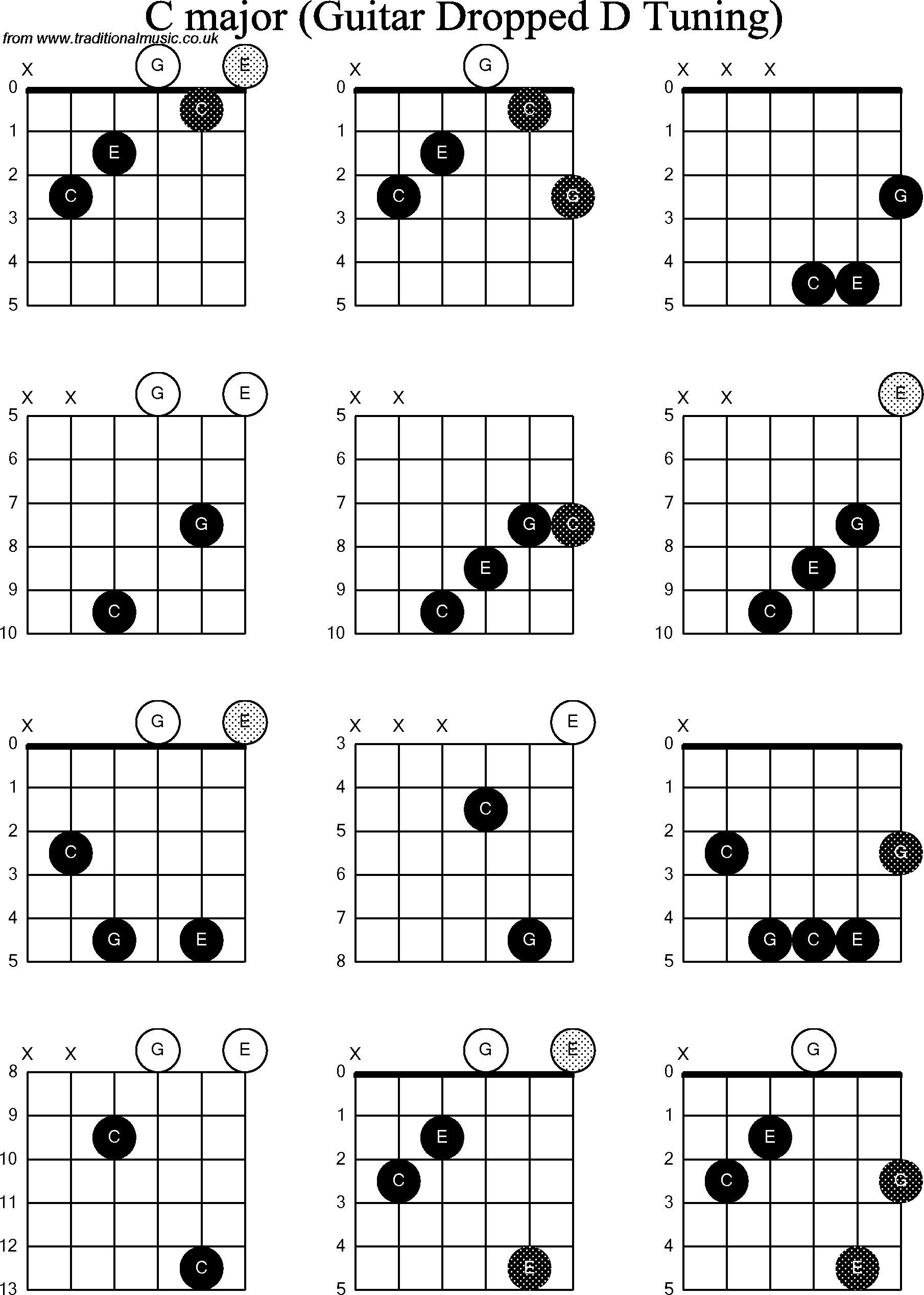 Chord diagrams for dropped D Guitar(DADGBE), C