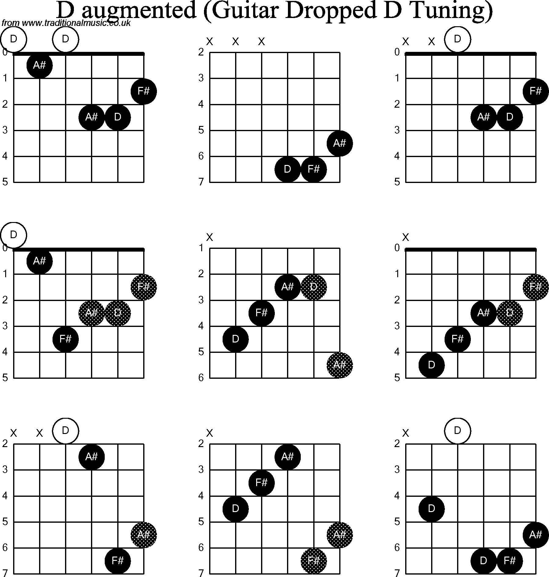 Tryk ned eftertiden inkompetence Chord diagrams for Dropped D Guitar(DADGBE), D Augmented