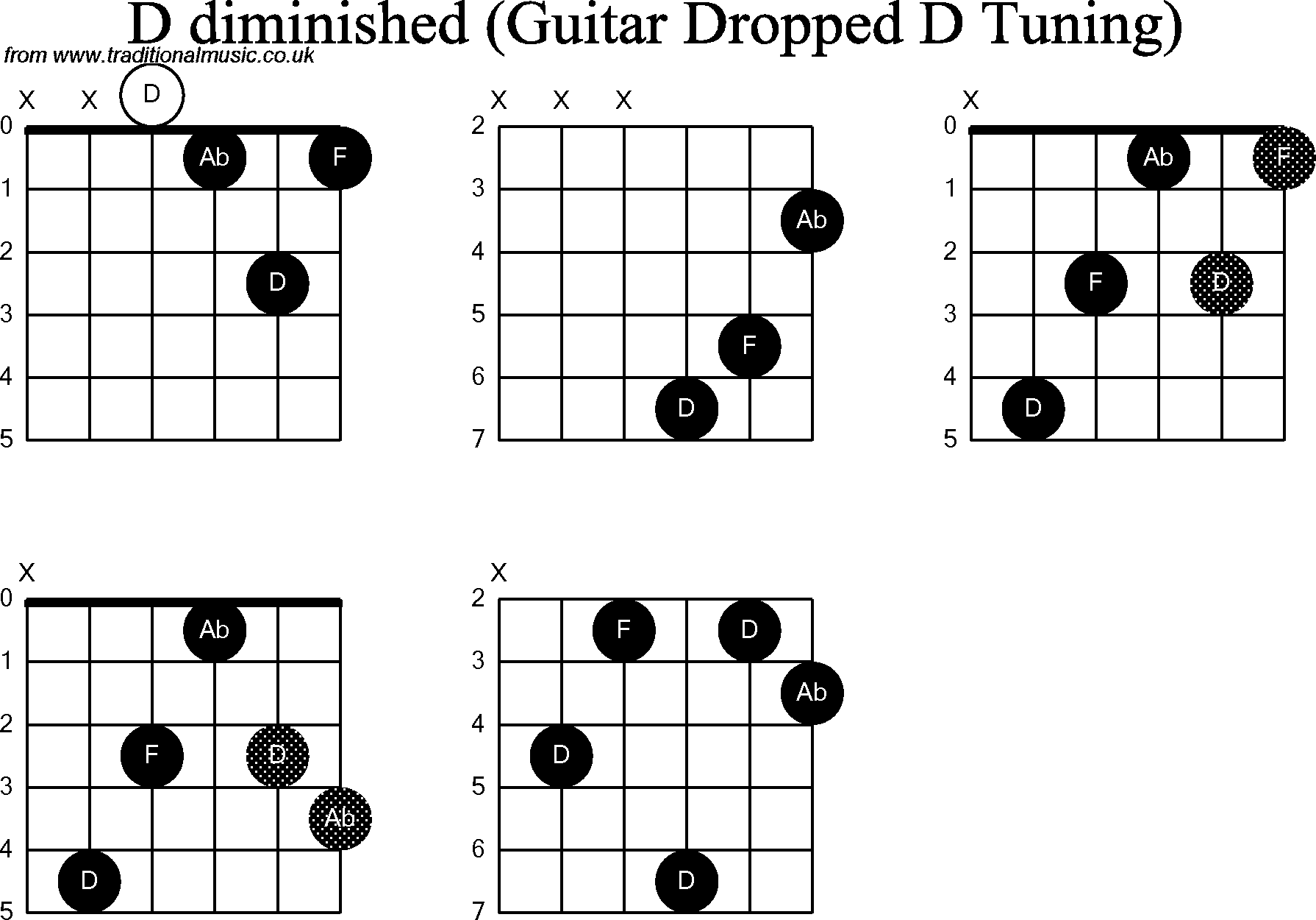 Chord diagrams for dropped D Guitar(DADGBE), D Diminished