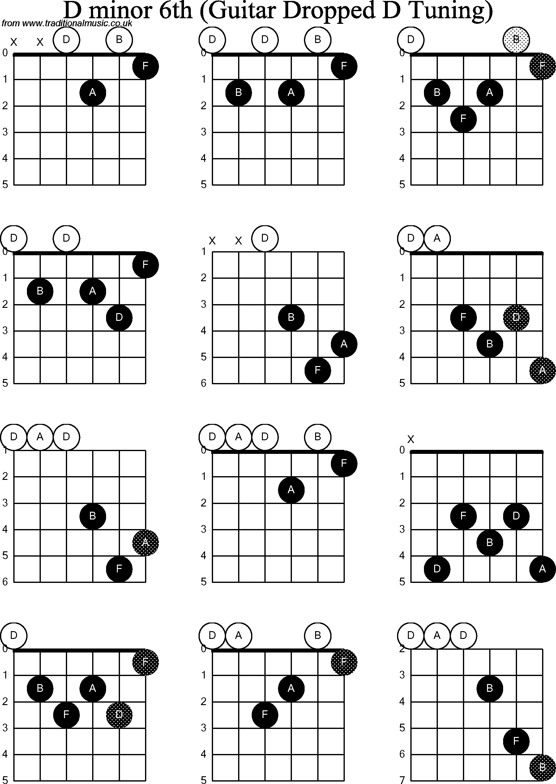 Chord diagrams for dropped D Guitar(DADGBE), D Minor6th