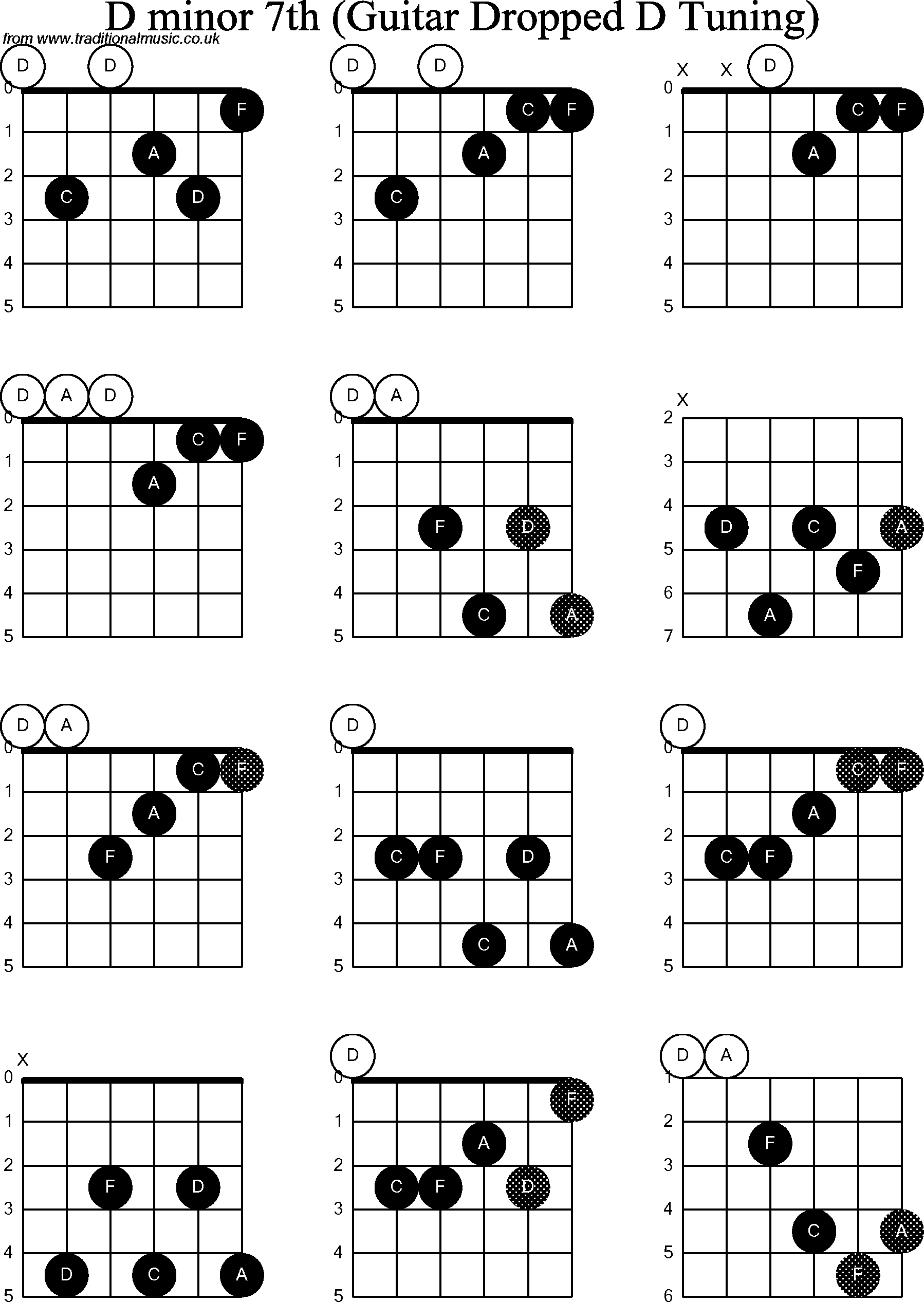 Chord diagrams for dropped D Guitar(DADGBE), D Minor7th