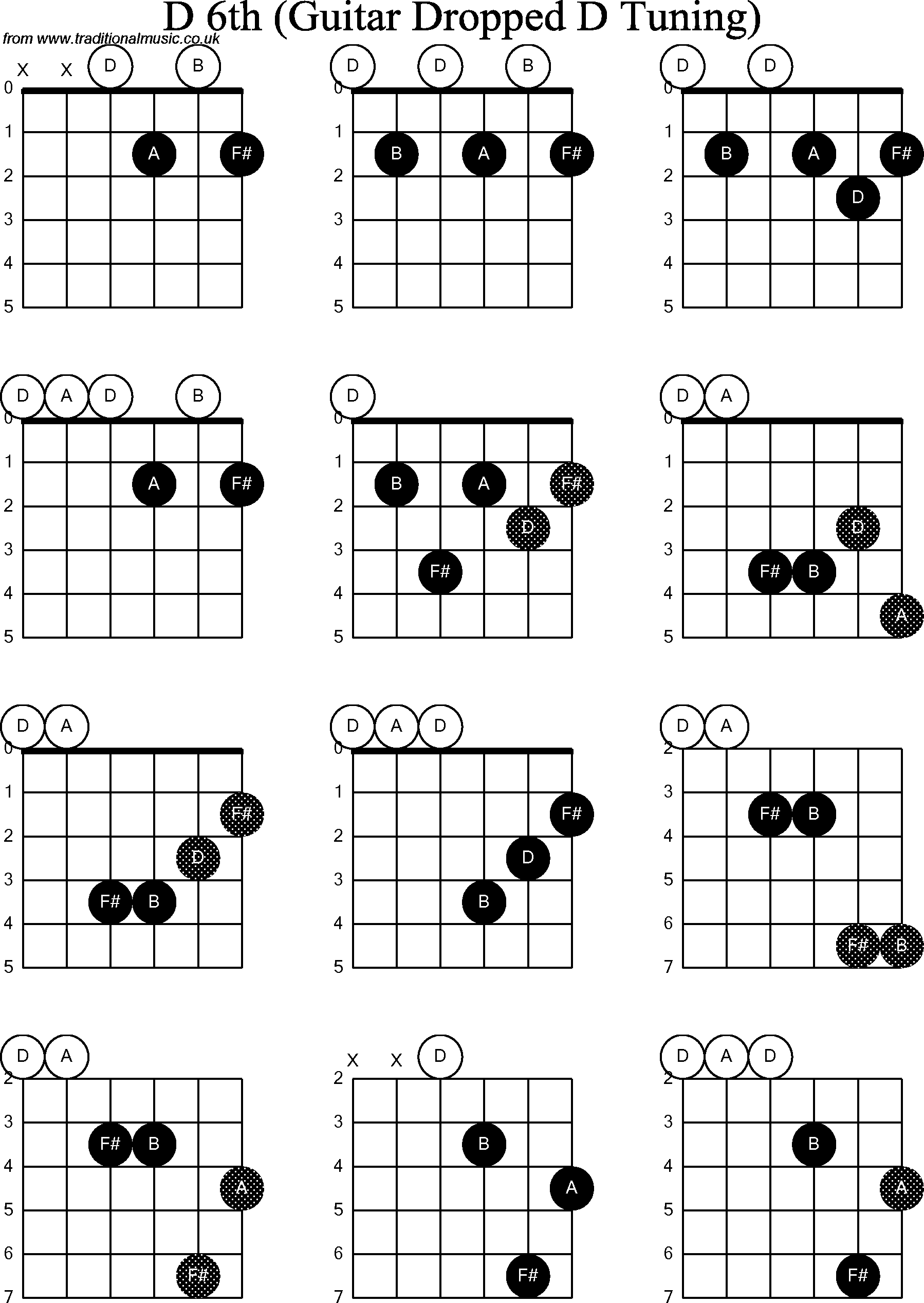 Chord diagrams for dropped D Guitar(DADGBE), D6th