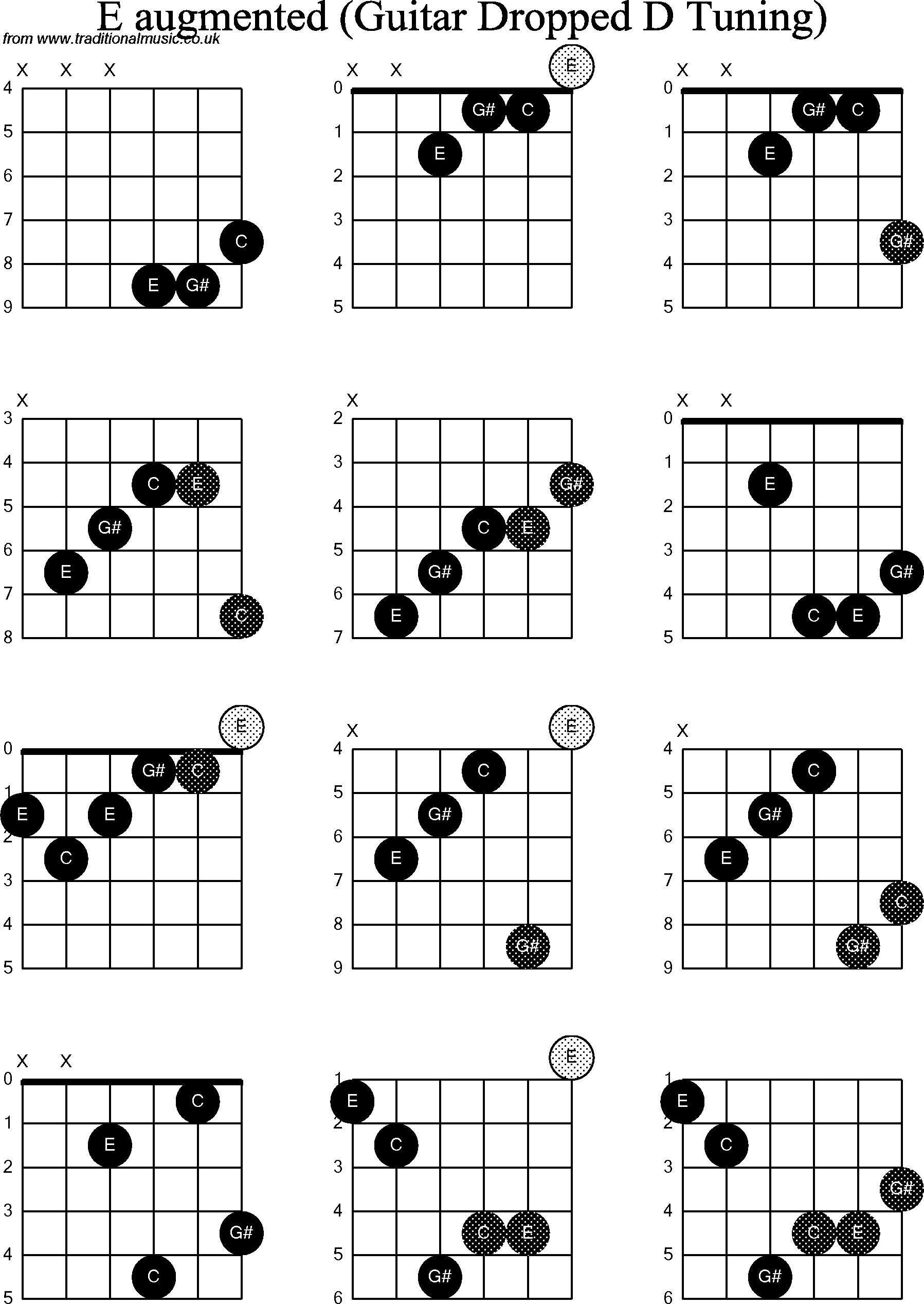 Chord diagrams for dropped D Guitar(DADGBE), E Augmented
