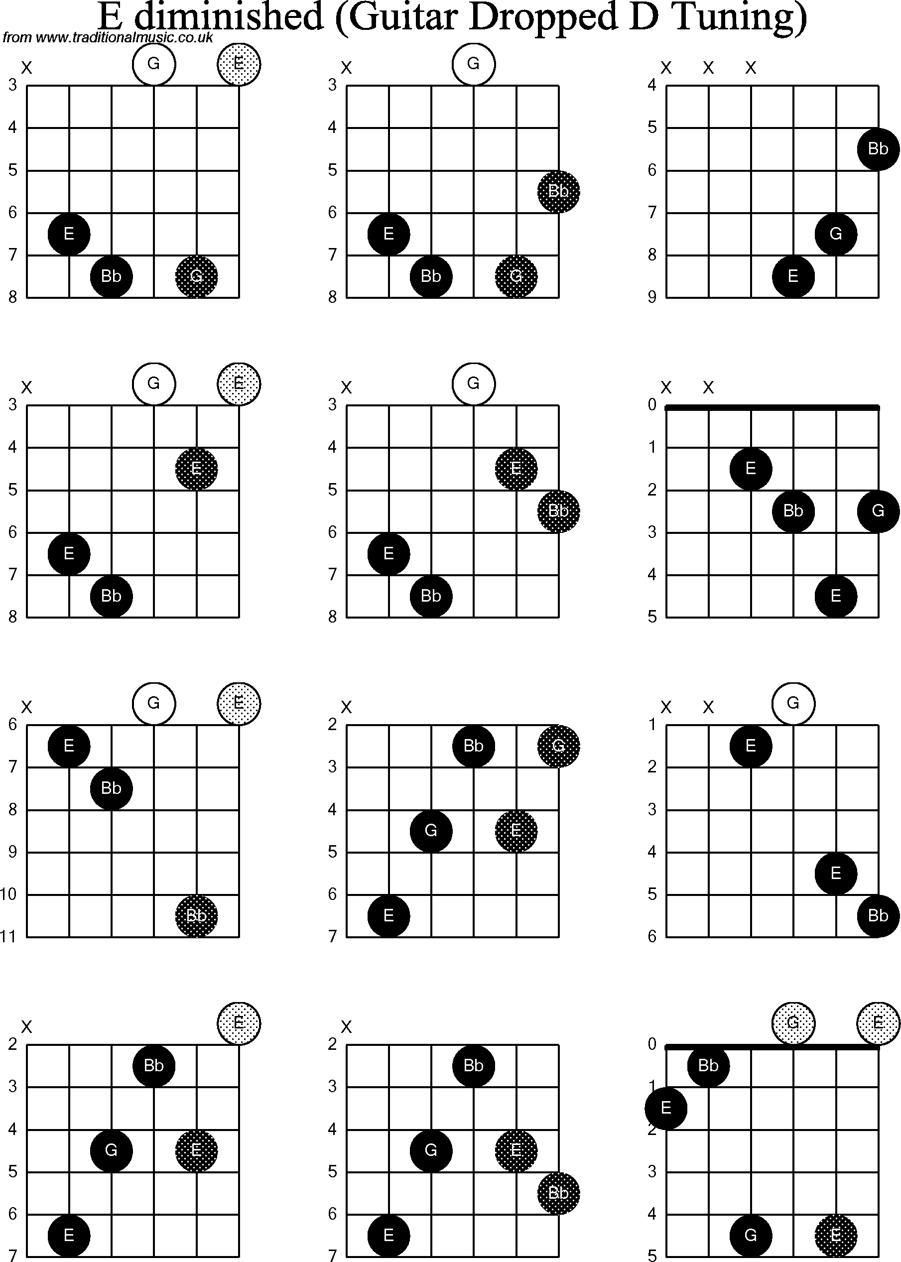 Chord diagrams for dropped D Guitar(DADGBE), E Diminished