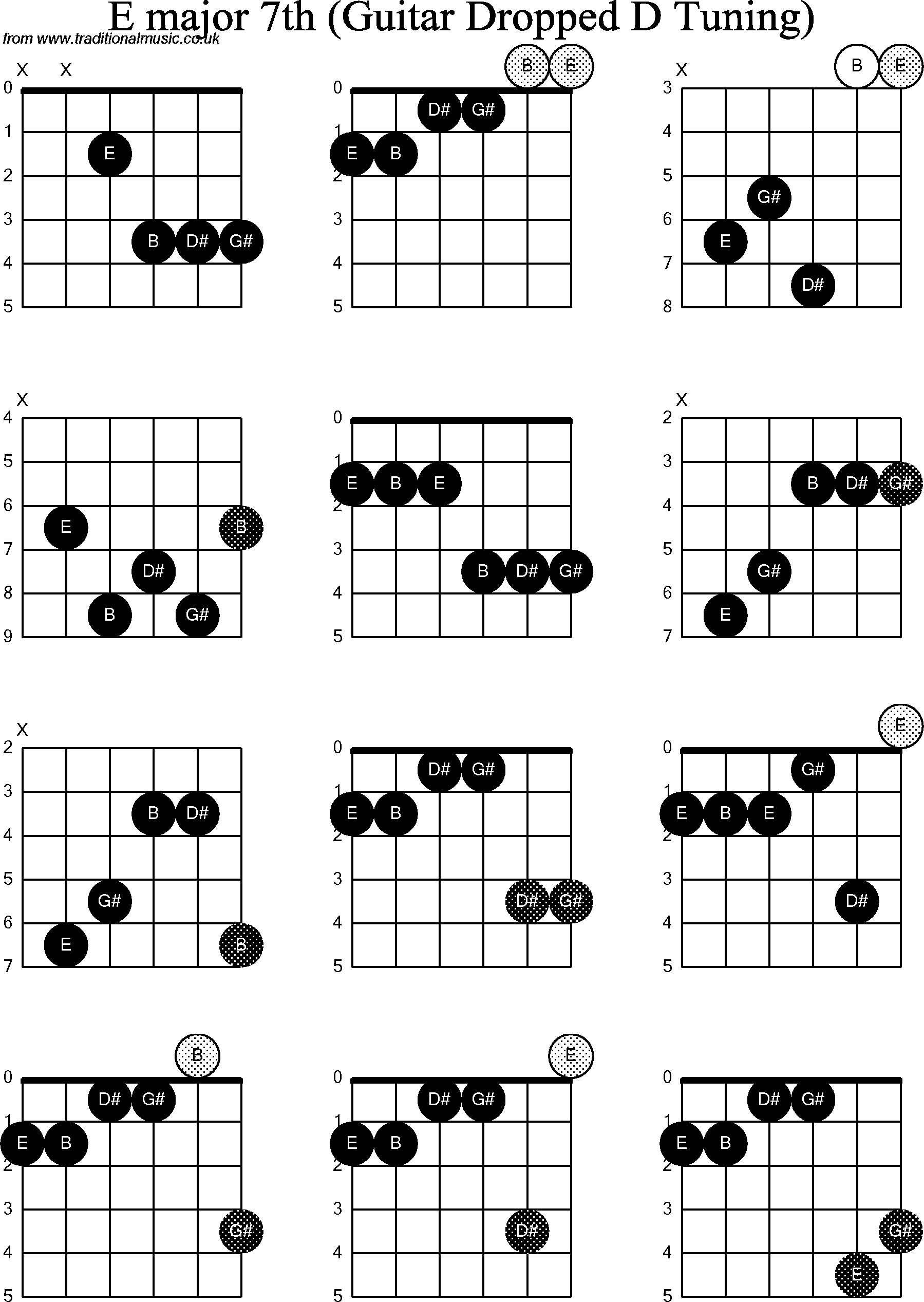 Chord diagrams for dropped D Guitar(DADGBE), E Major7th