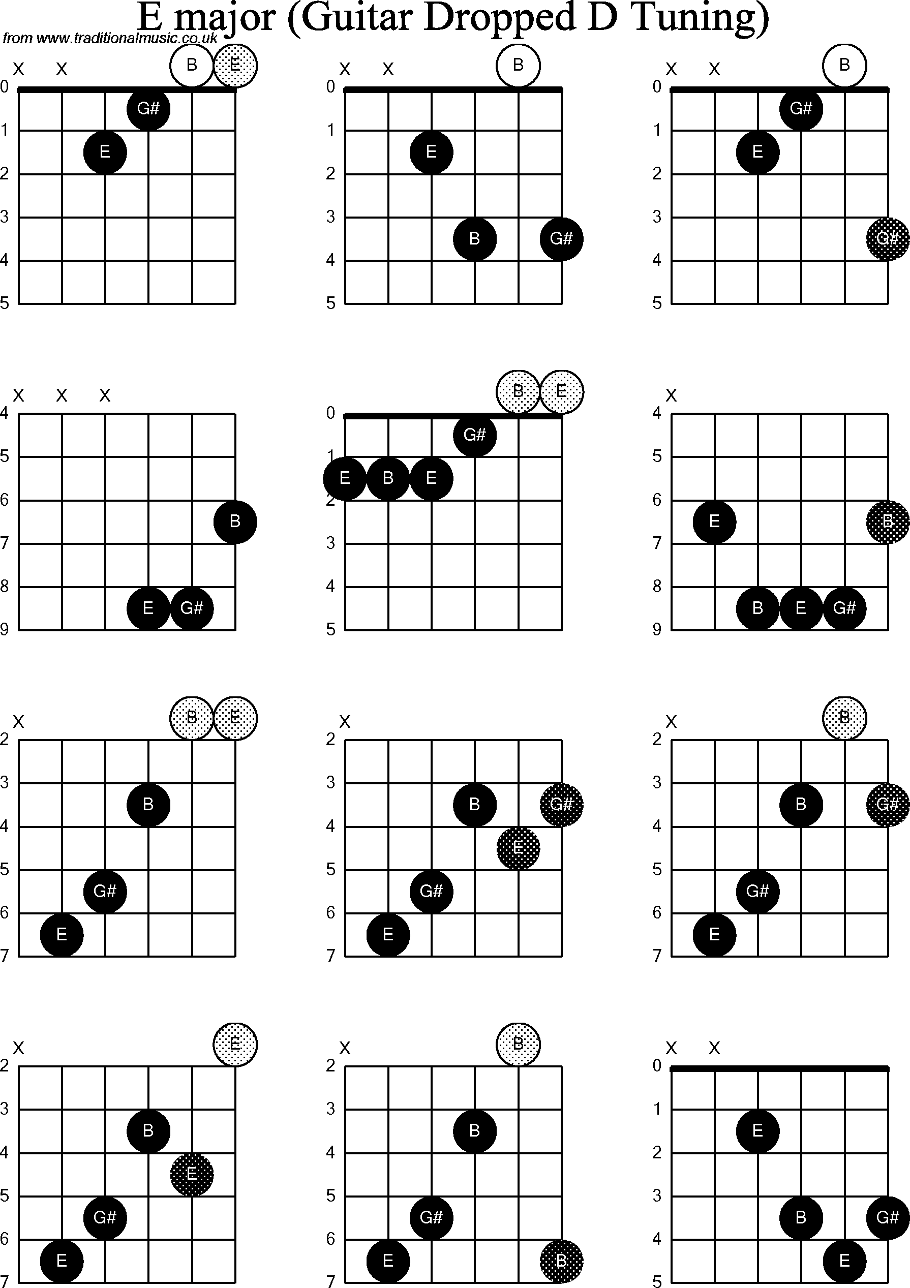 Chord diagrams for dropped D Guitar(DADGBE), E