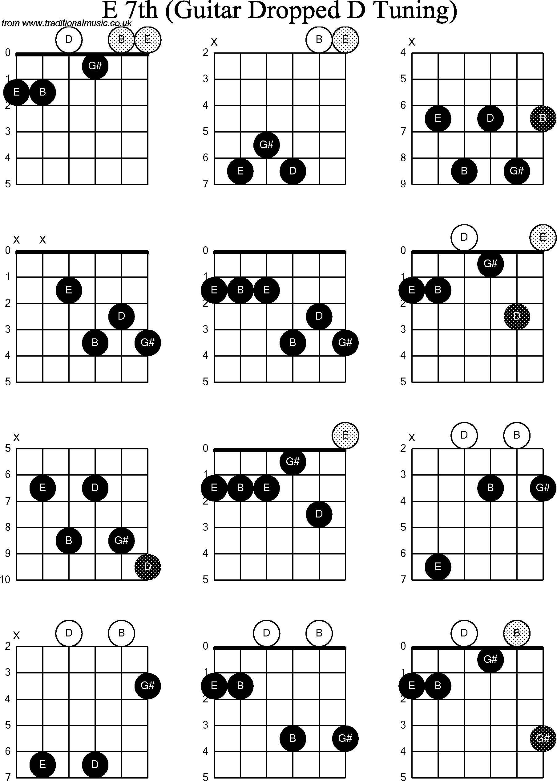 Chord diagrams for dropped D Guitar(DADGBE), E7th