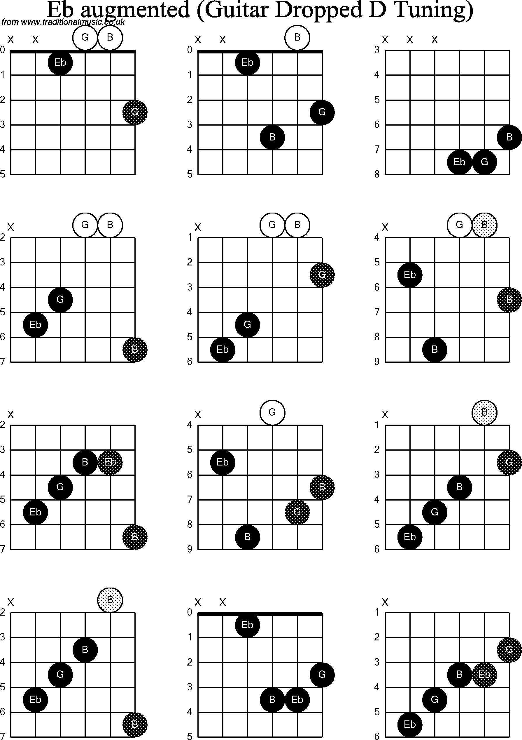Chord diagrams for dropped D Guitar(DADGBE), Eb Augmented